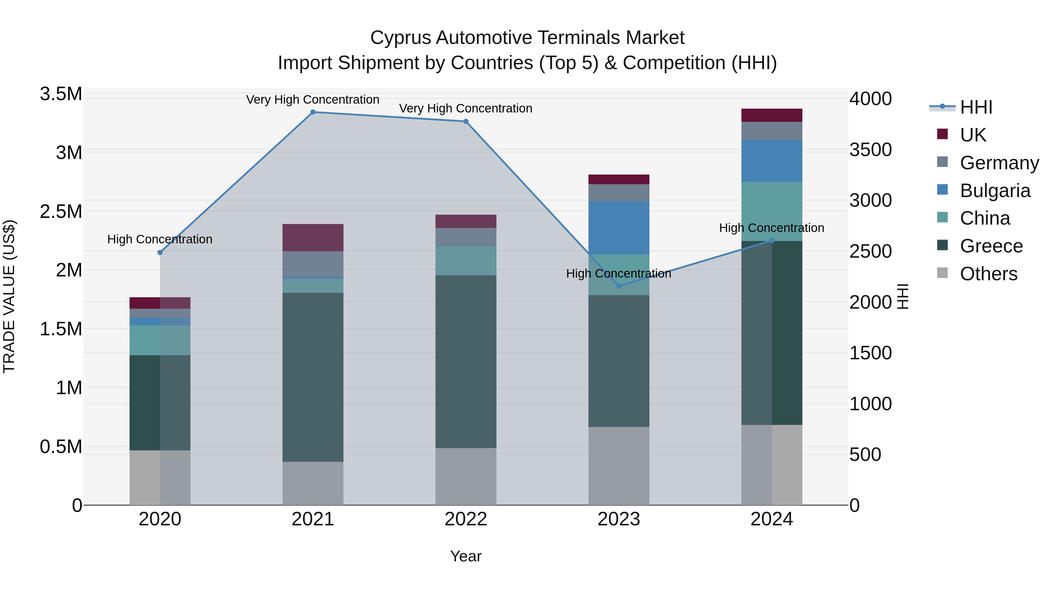 Cyprus Automotive Terminals Market Import Shipment by Countries (Top 5) & Competition (HHI)