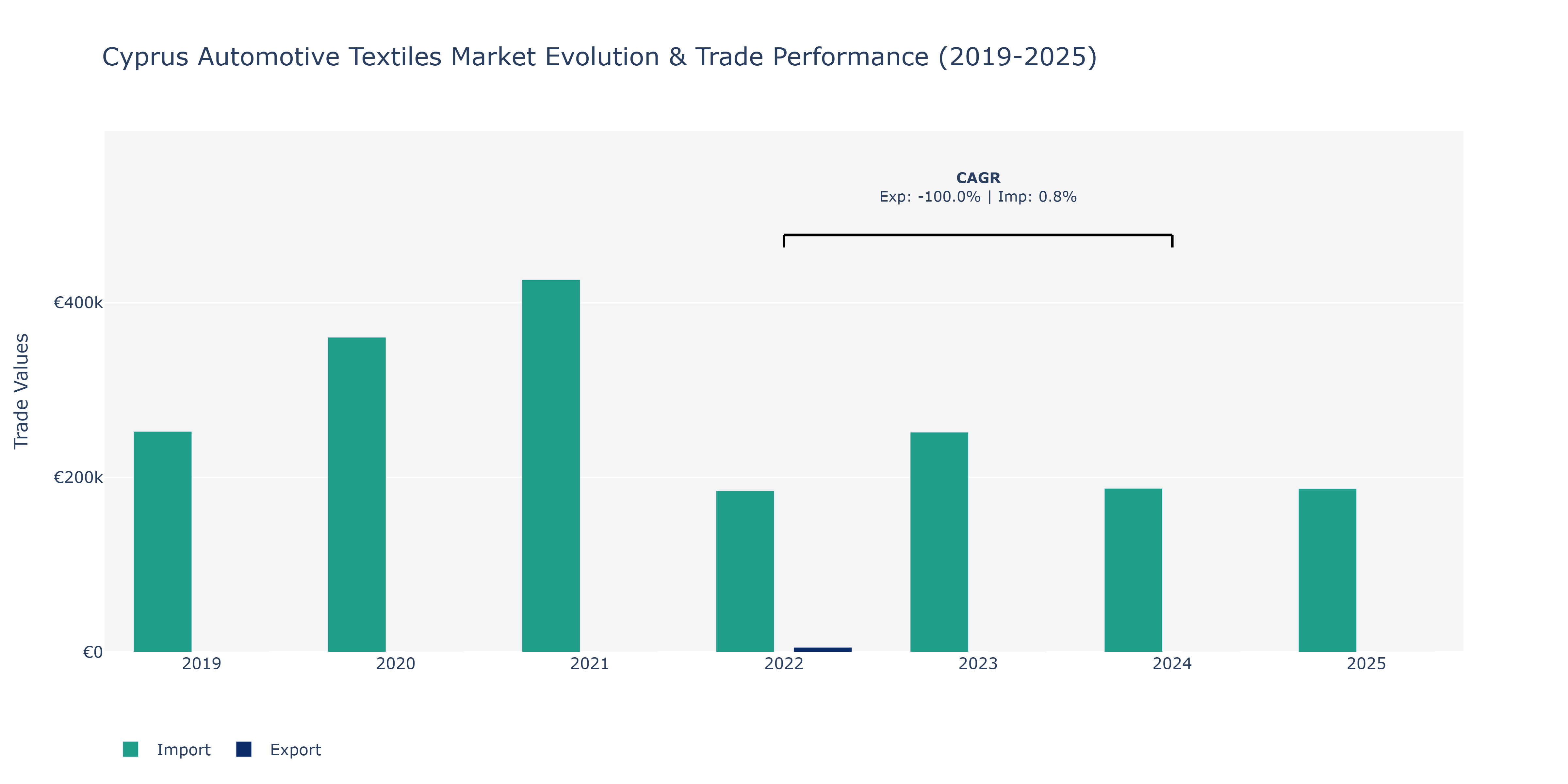 Cyprus Automotive Textiles Market: Production & Trade Performance (2019-2025)