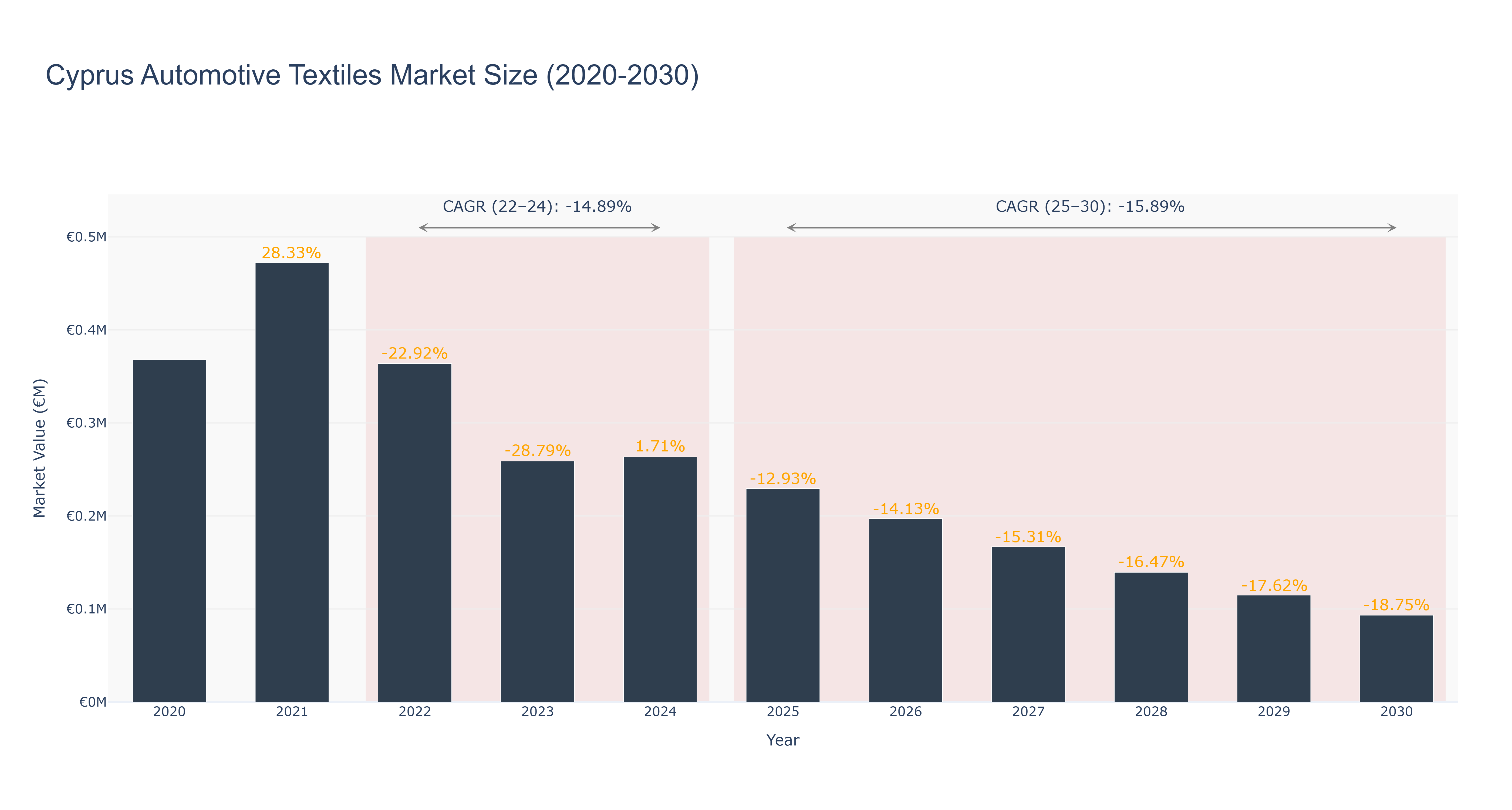 Cyprus Automotive Textiles Market Size (2020-2030)