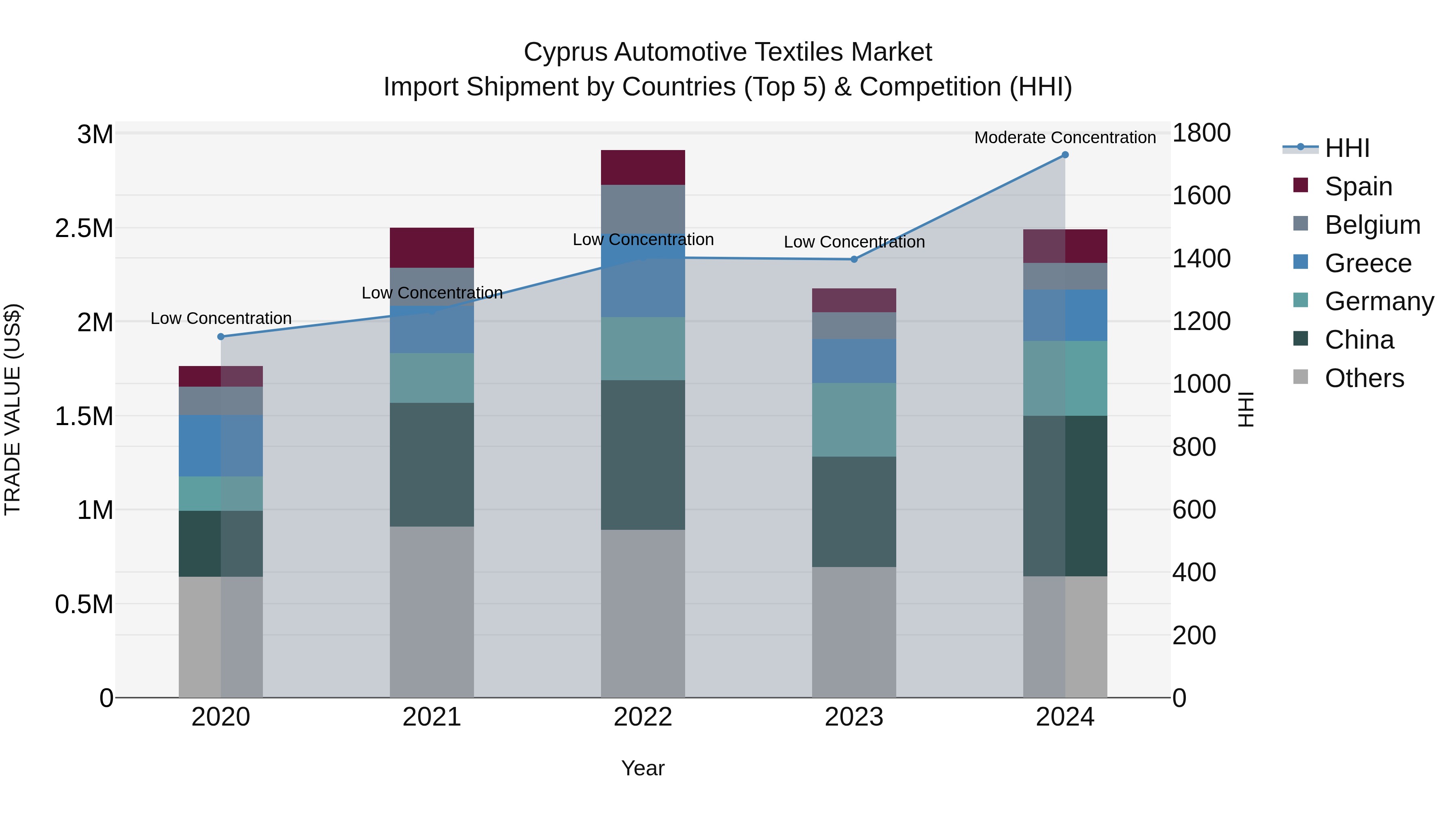 Cyprus Automotive Textiles Market Import Shipment by Countries (Top 5) & Competition (HHI)
