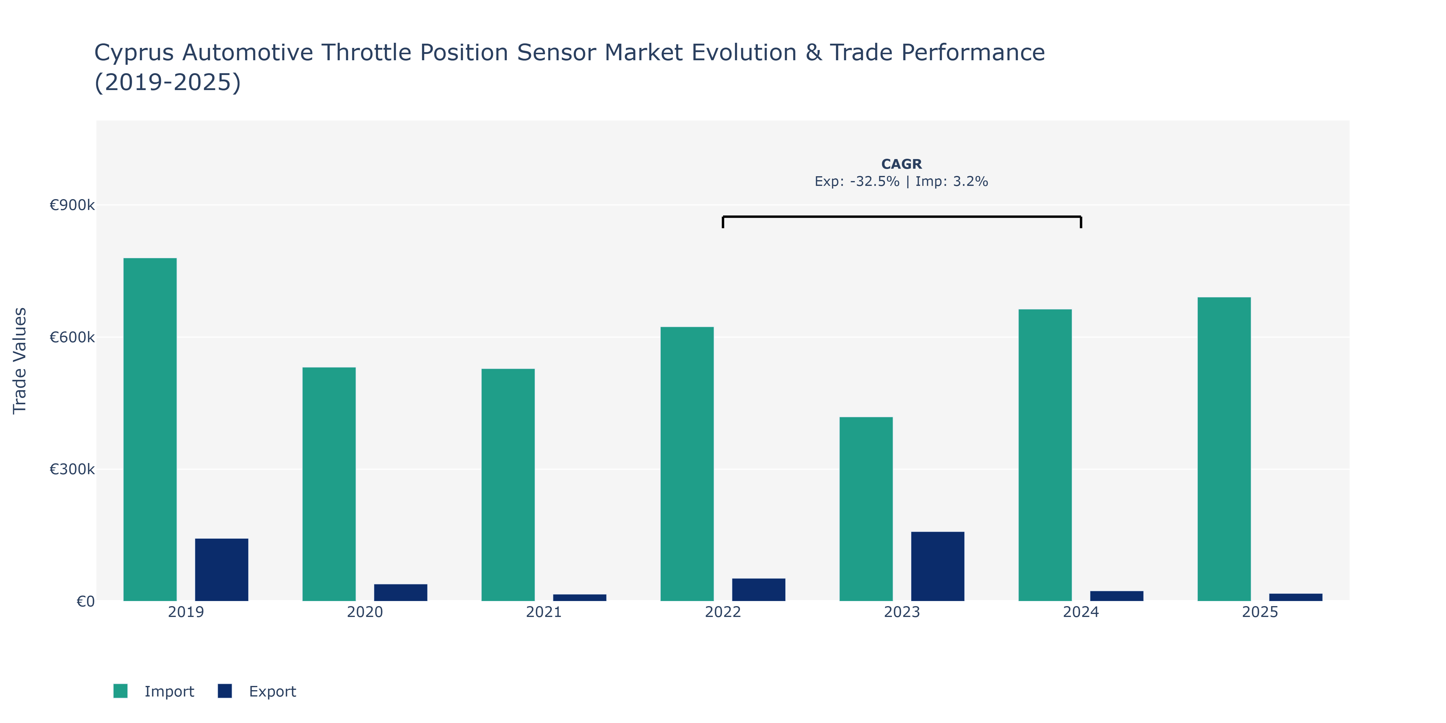 Cyprus Automotive Throttle Position Sensor Market: Production & Trade Performance (2019-2025)