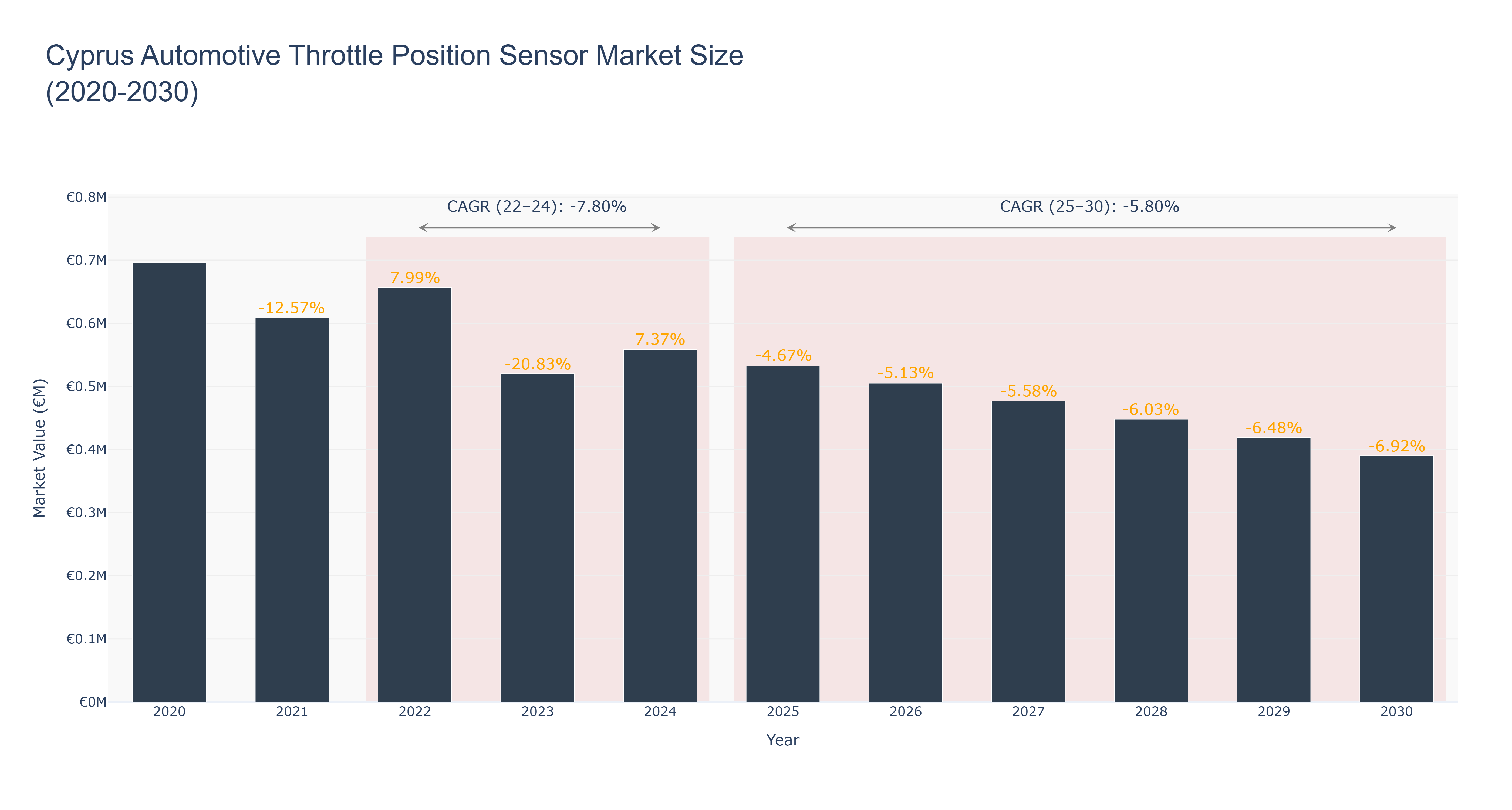 Cyprus Automotive Throttle Position Sensor Market Size (2020-2030)