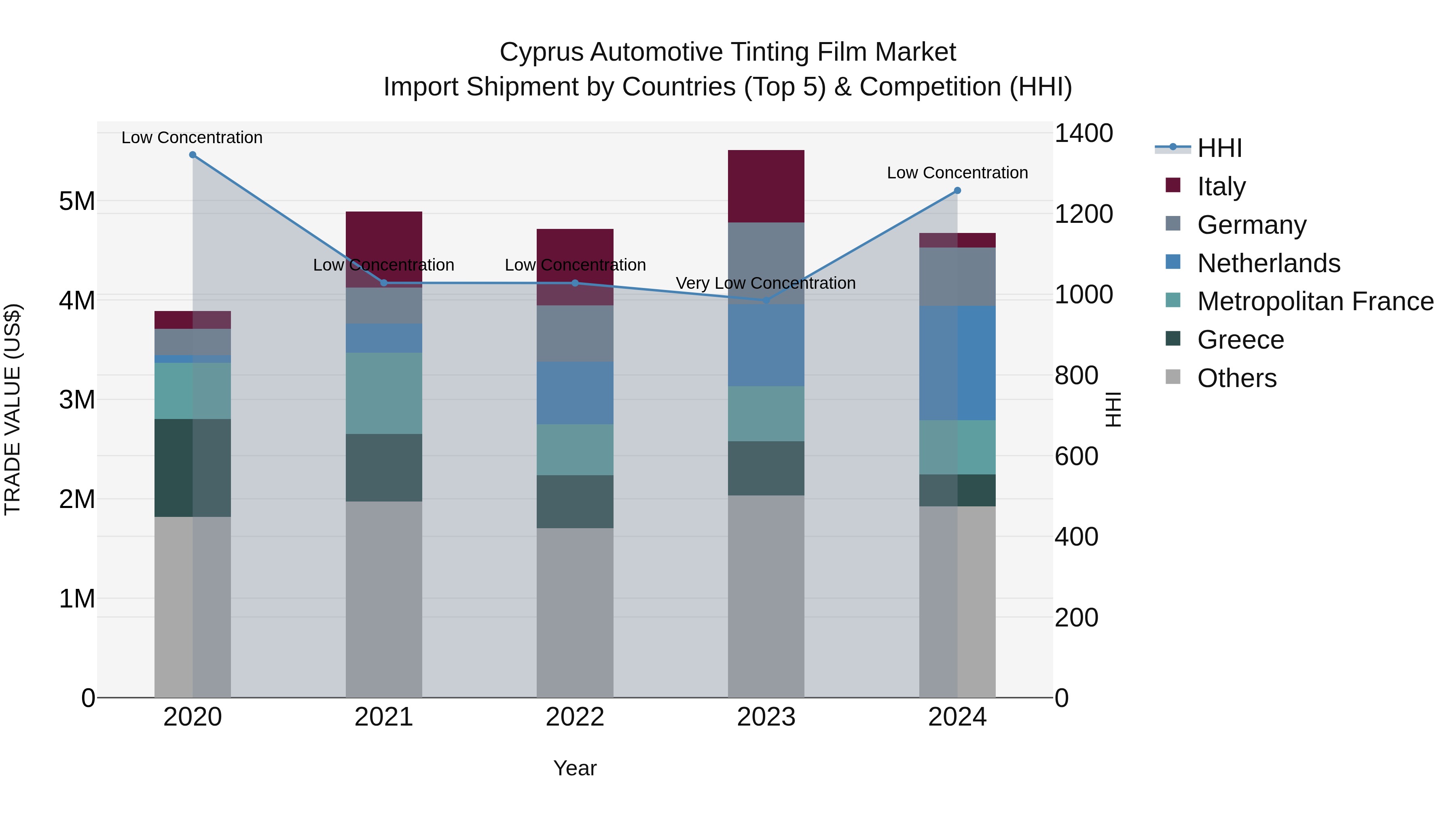 Cyprus Automotive Tinting Film Market Import Shipment by Countries (Top 5) & Competition (HHI)