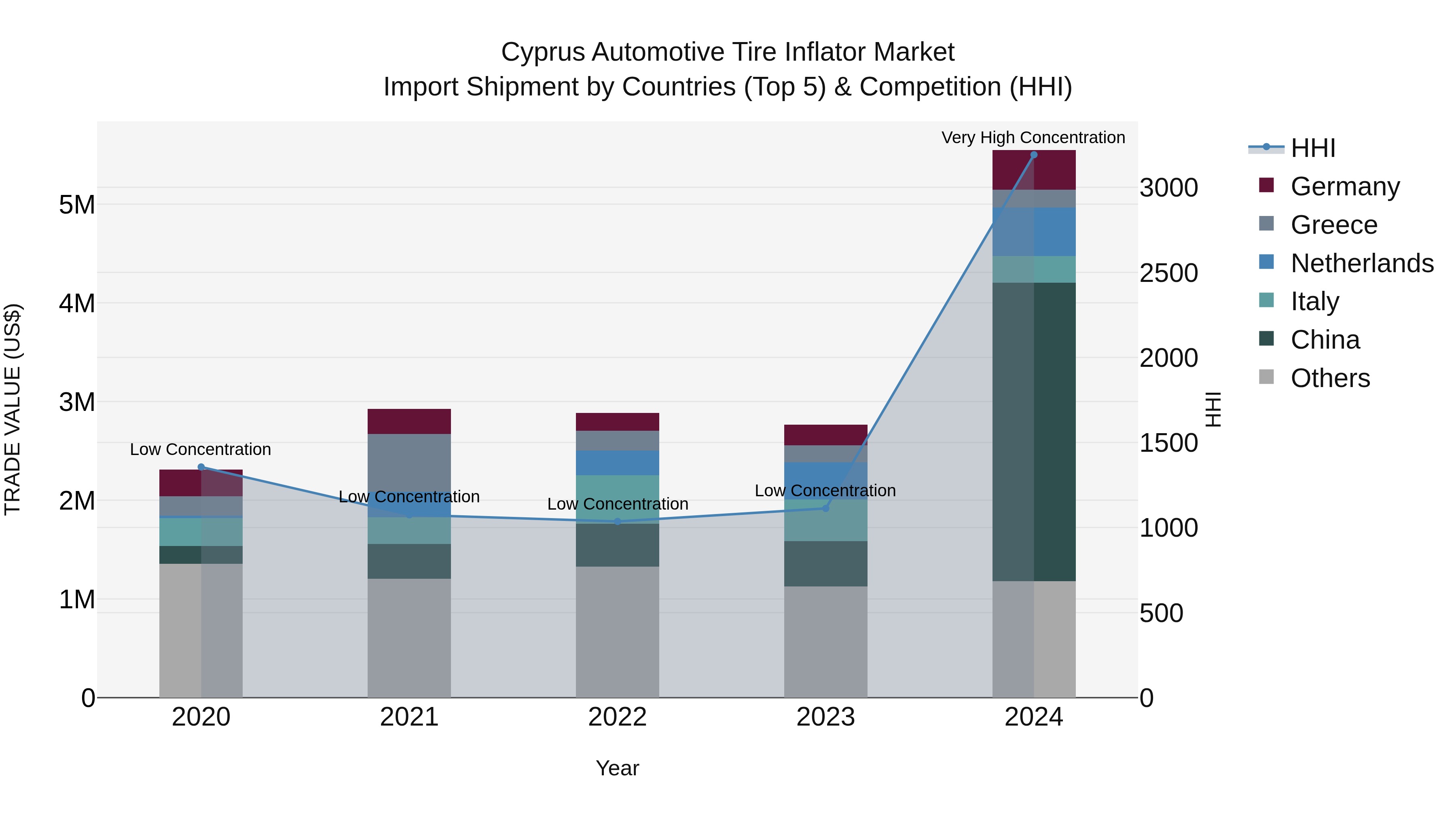 Cyprus Automotive Tire Inflator Market Import Shipment by Countries (Top 5) & Competition (HHI)