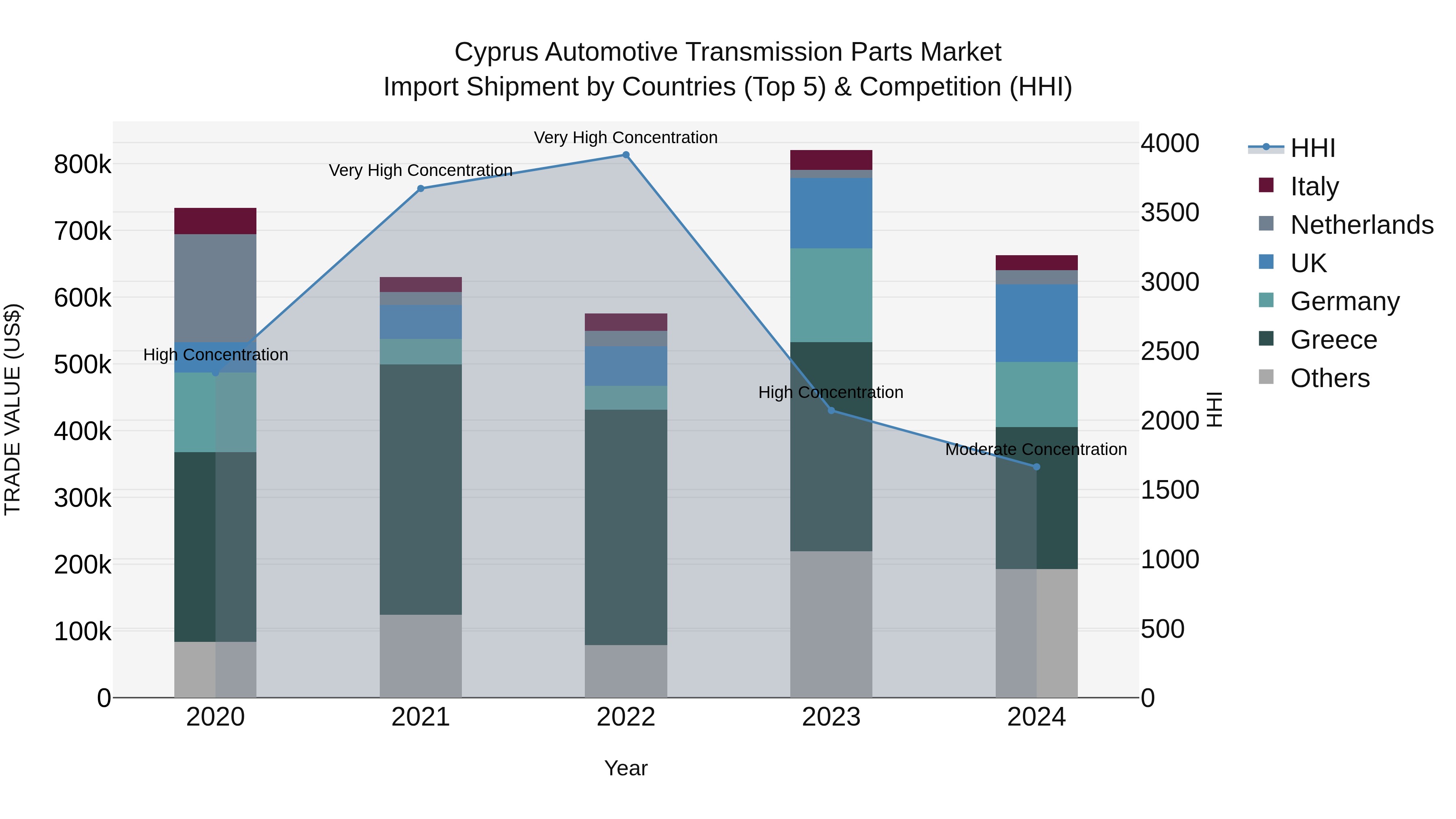 Cyprus Automotive Transmission Parts Market Import Shipment by Countries (Top 5) & Competition (HHI)