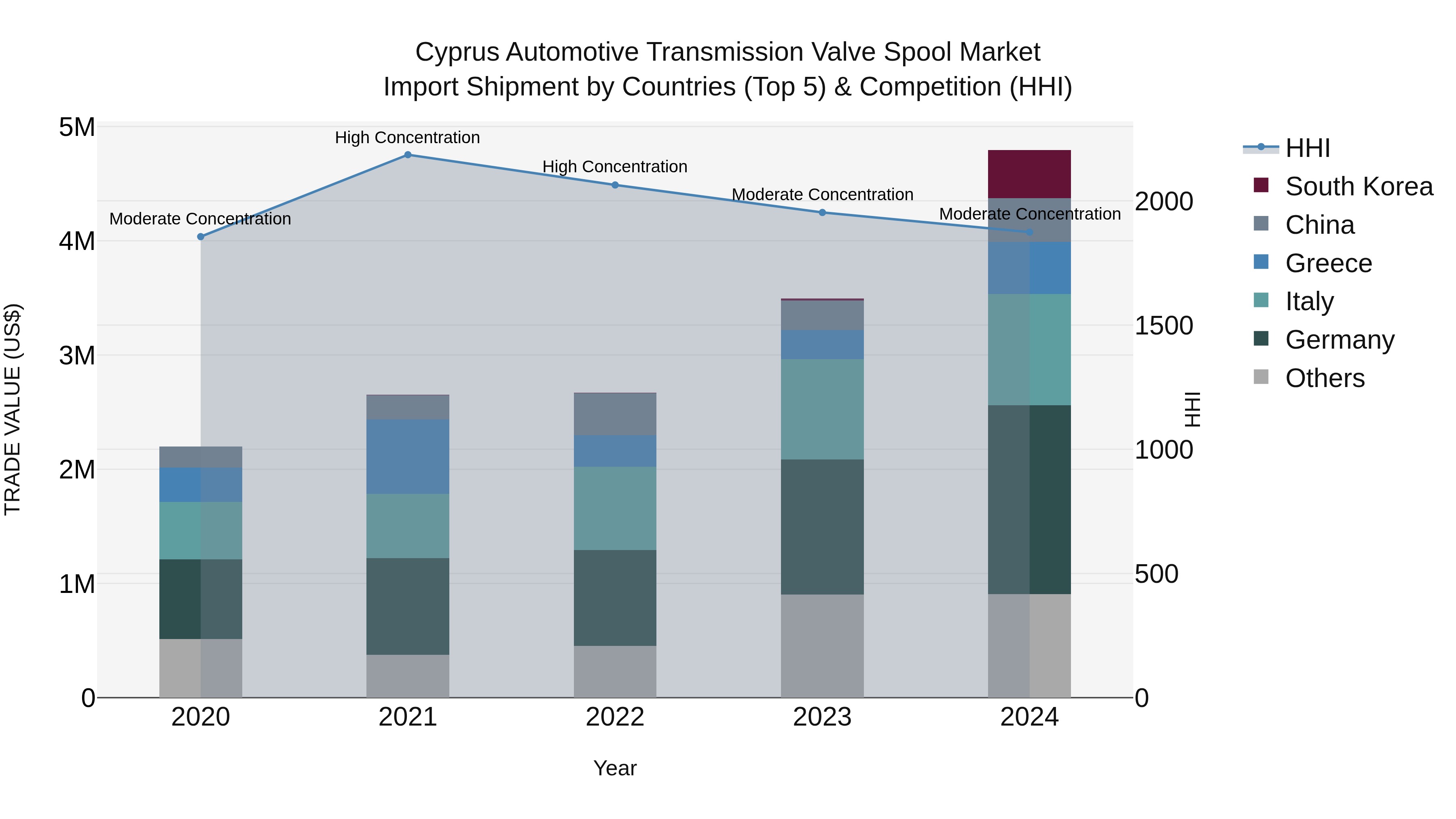 Cyprus Automotive Transmission Valve Spool Market Import Shipment by Countries (Top 5) & Competition (HHI)
