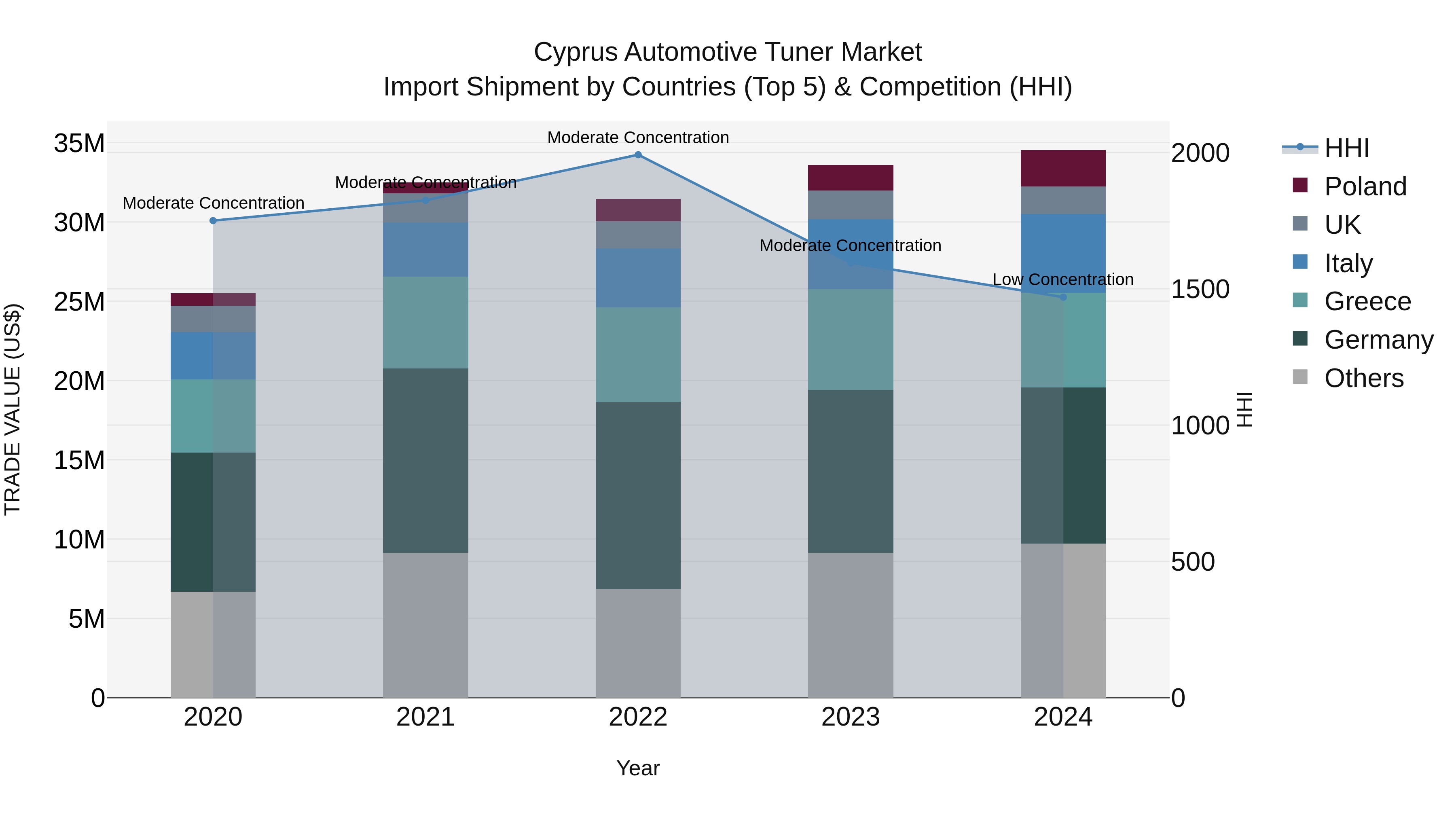 Cyprus Automotive Tuner Market Import Shipment by Countries (Top 5) & Competition (HHI)