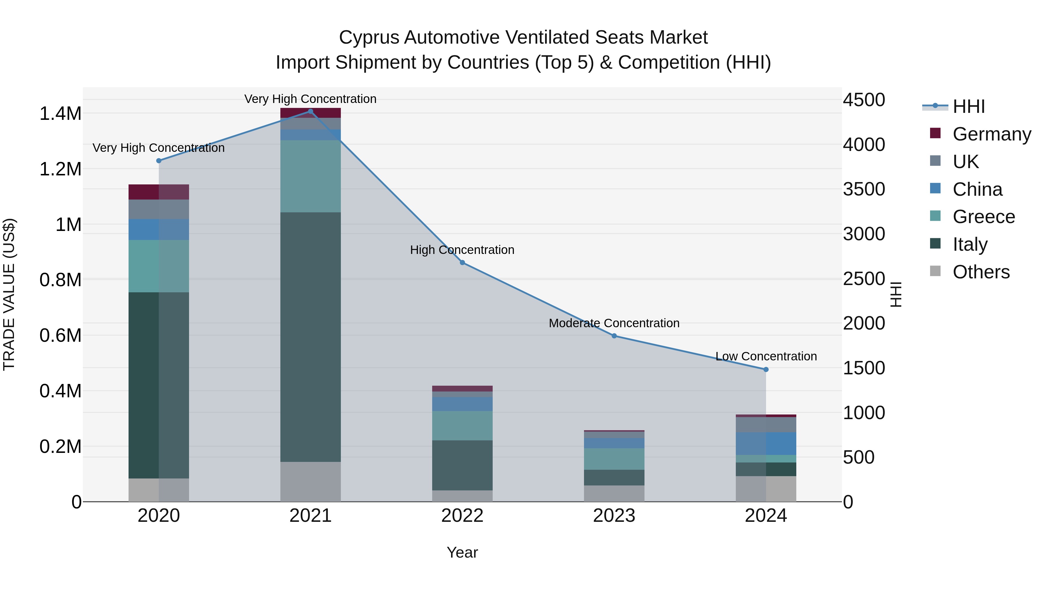 Cyprus Automotive Ventilated Seats Market Import Shipment by Countries (Top 5) & Competition (HHI)