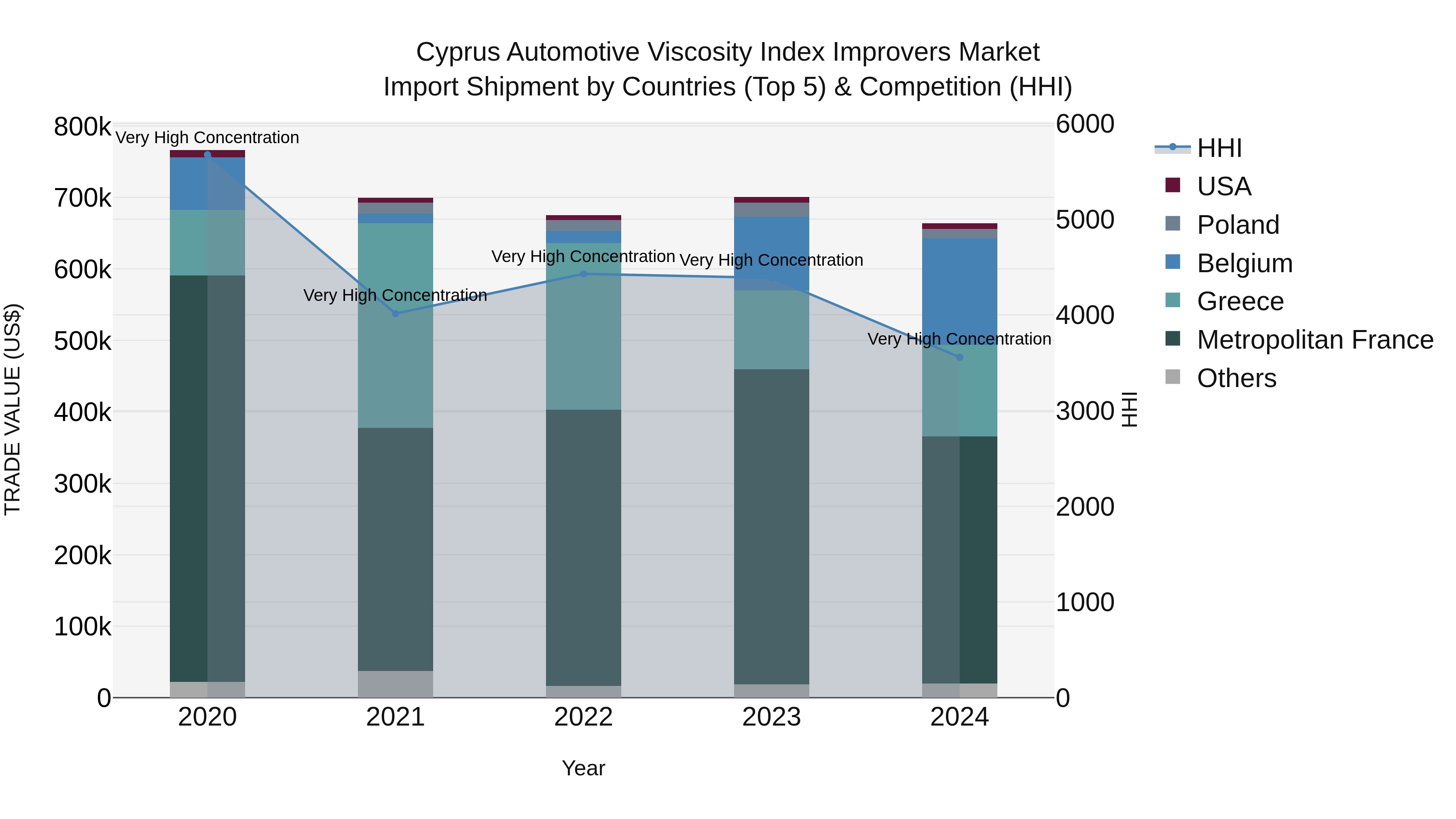 Cyprus Automotive Viscosity Index Improvers Market Import Shipment by Countries (Top 5) & Competition (HHI)