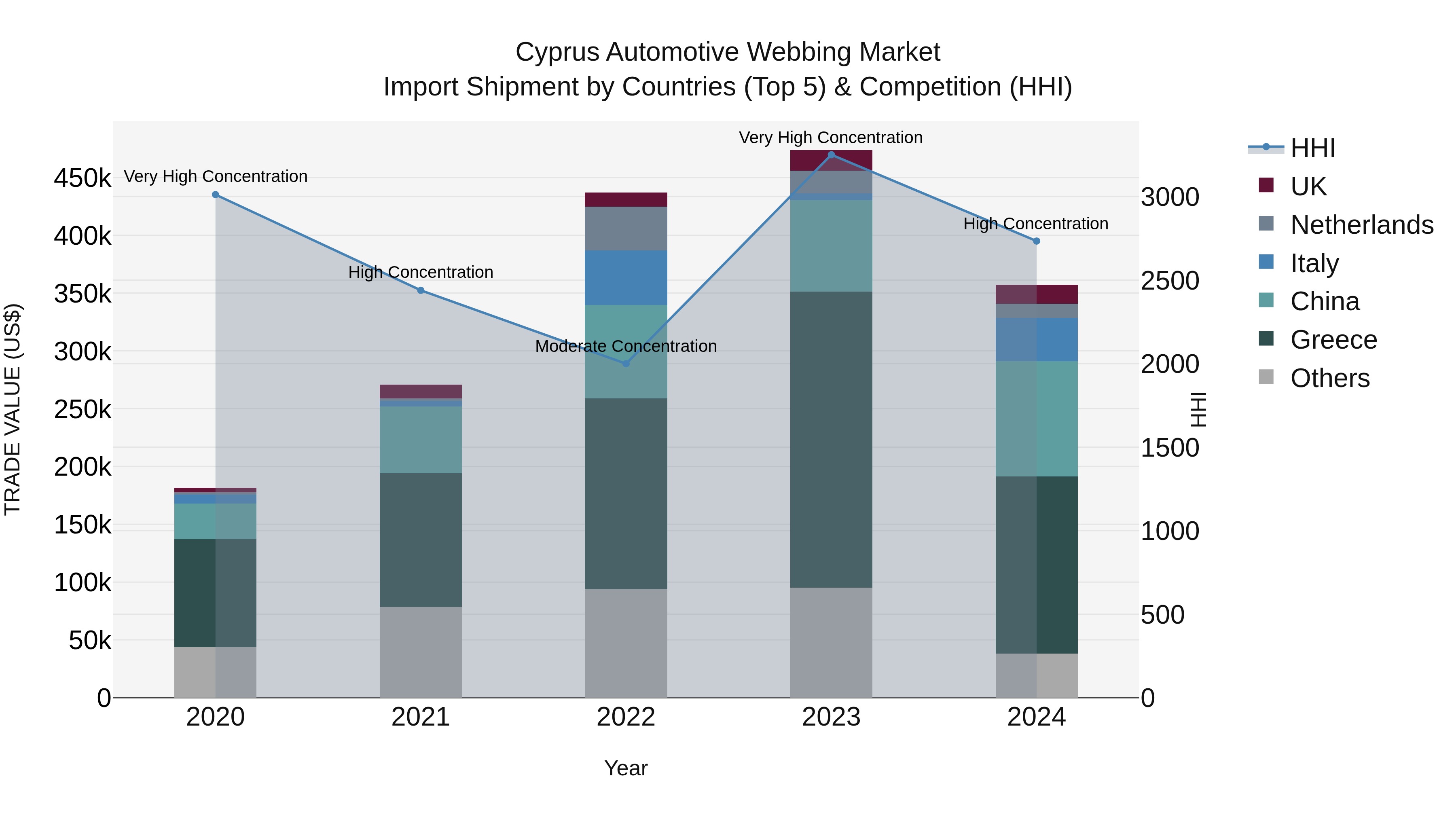 Cyprus Automotive Webbing Market Import Shipment by Countries (Top 5) & Competition (HHI)