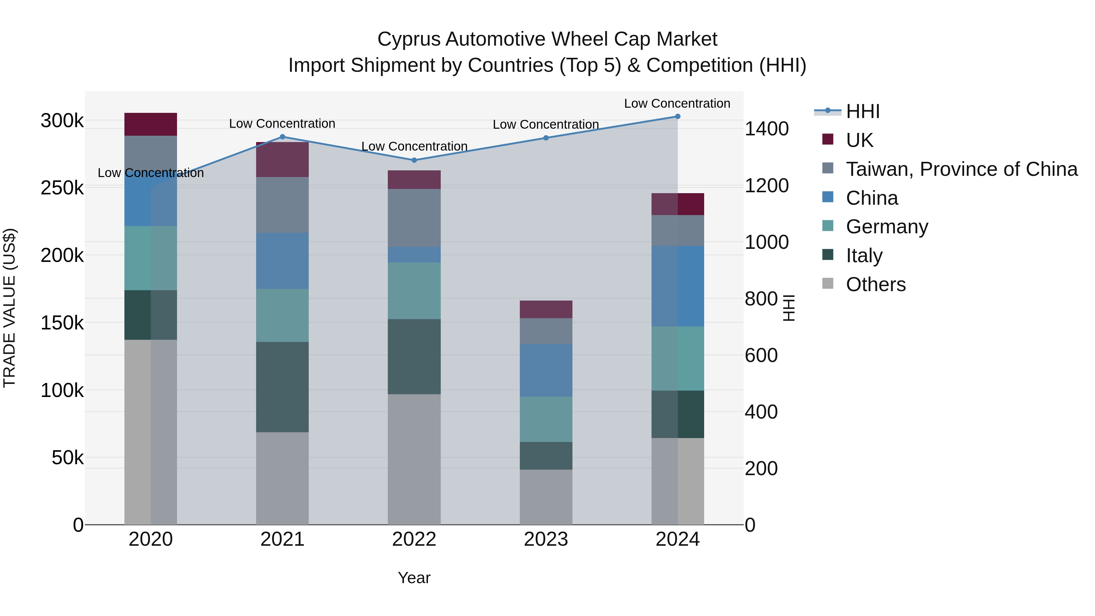 Cyprus Automotive Wheel Cap Market Import Shipment by Countries (Top 5) & Competition (HHI)