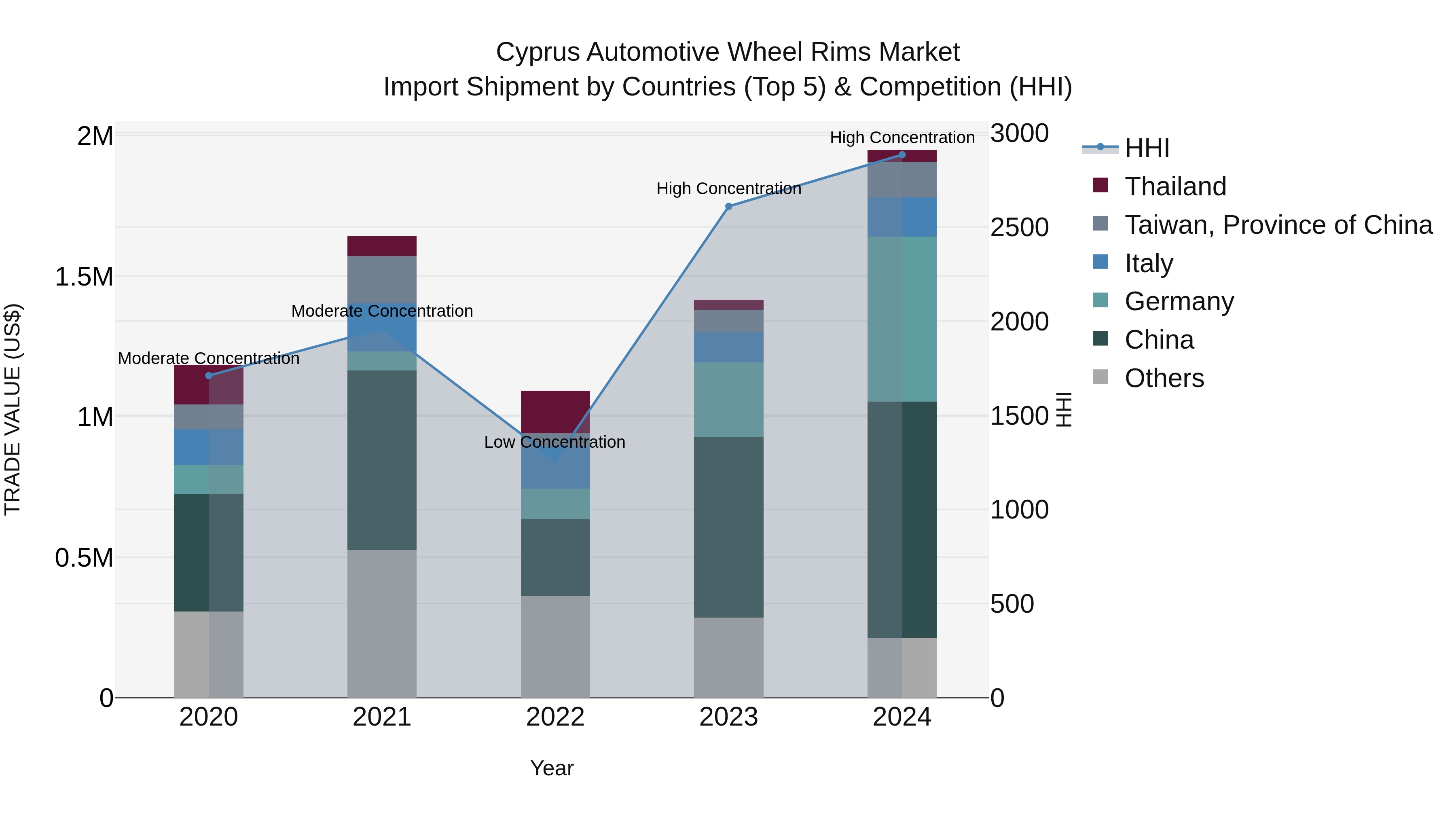 Cyprus Automotive Wheel Rims Market Import Shipment by Countries (Top 5) & Competition (HHI)