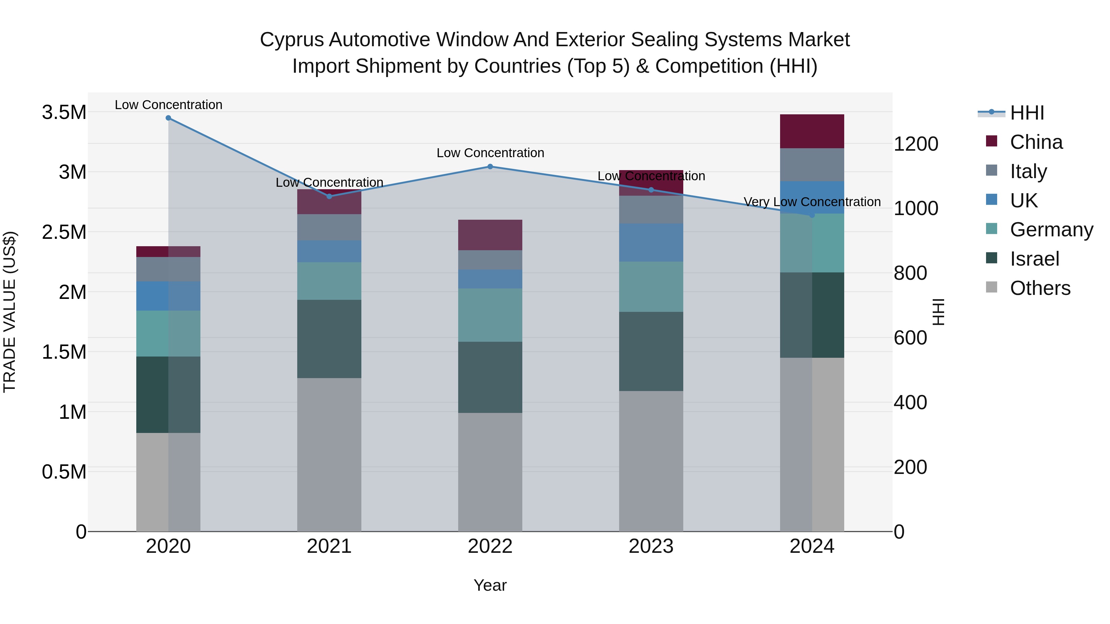 Cyprus Automotive Window And Exterior Sealing Systems Market Import Shipment by Countries (Top 5) & Competition (HHI)
