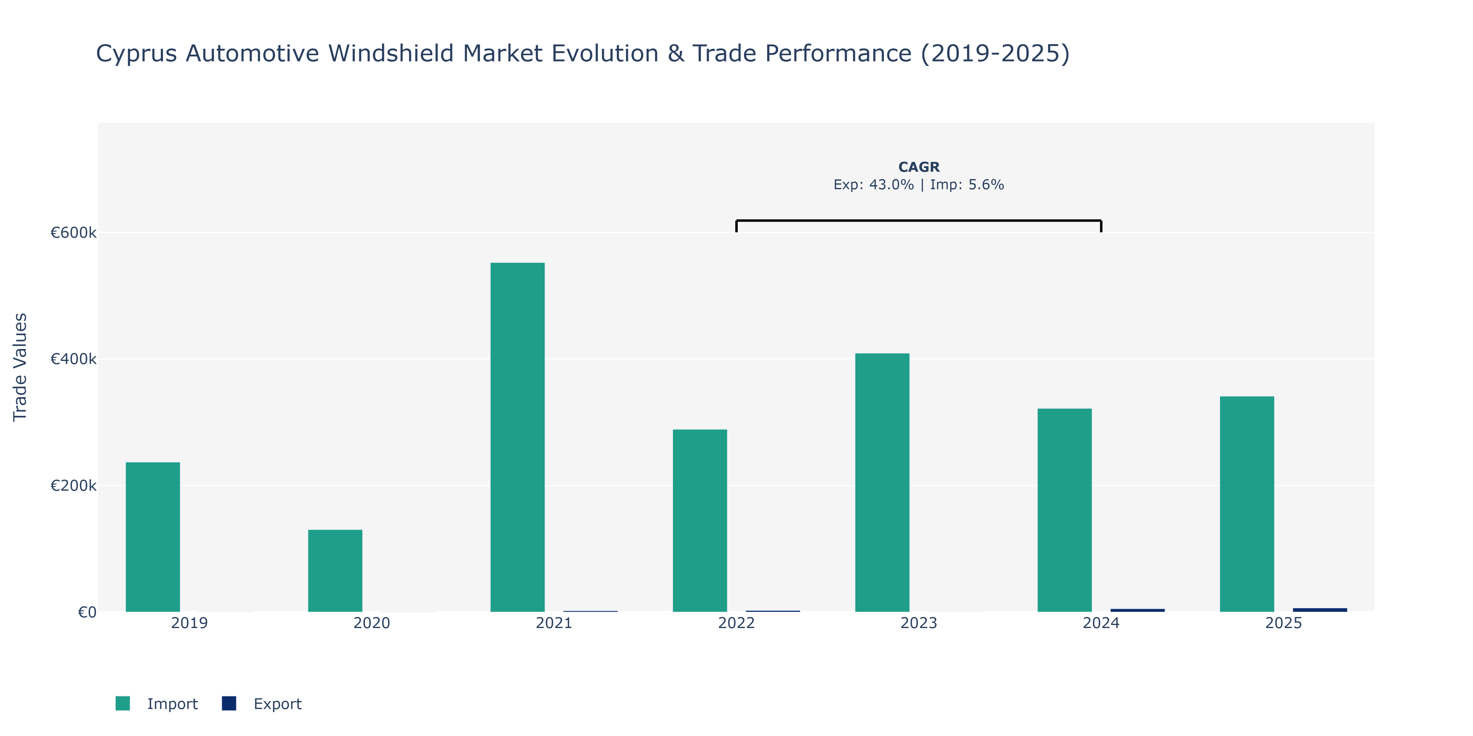 Cyprus Automotive Windshield Market: Production & Trade Performance (2019-2025) Size