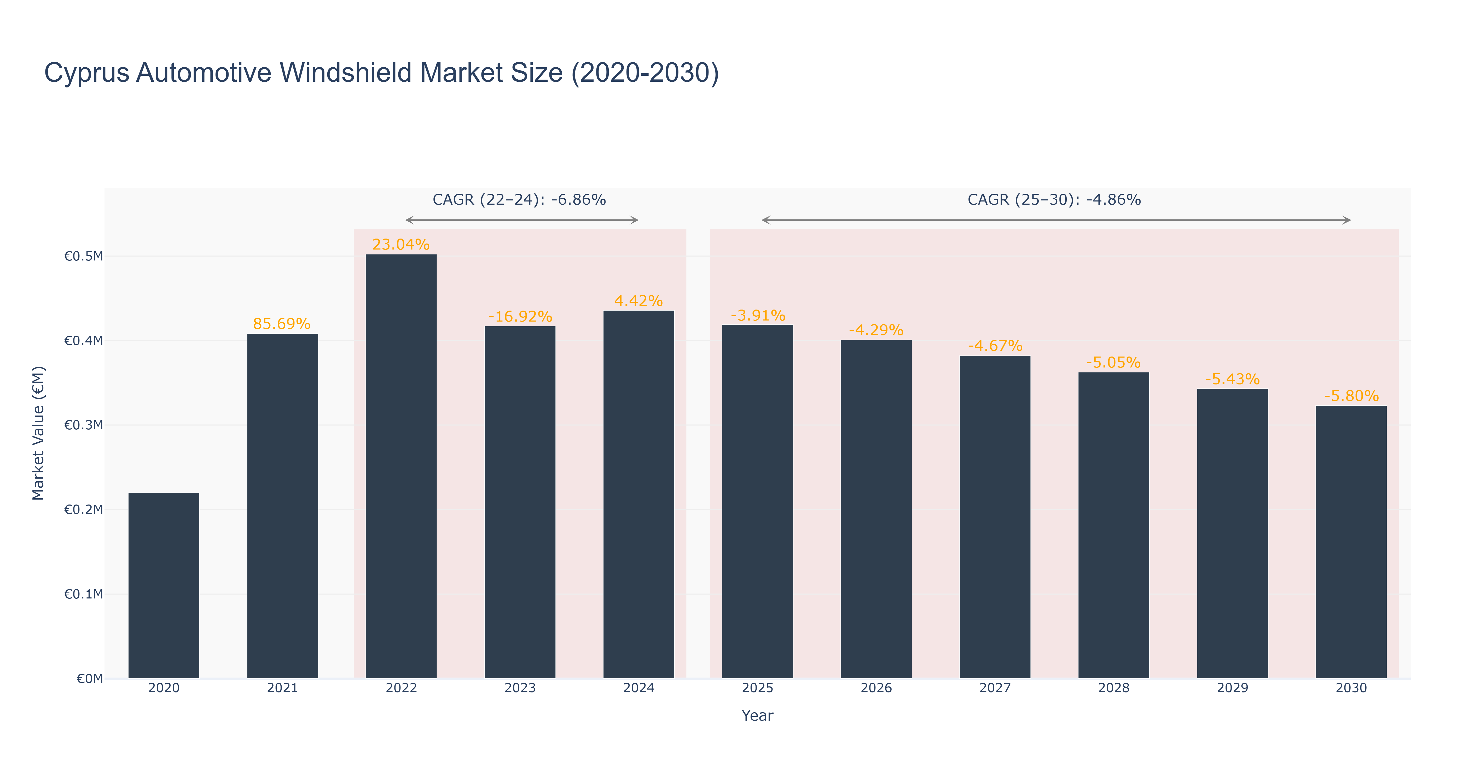 Cyprus Automotive Windshield Market Size (2020-2030) Size
