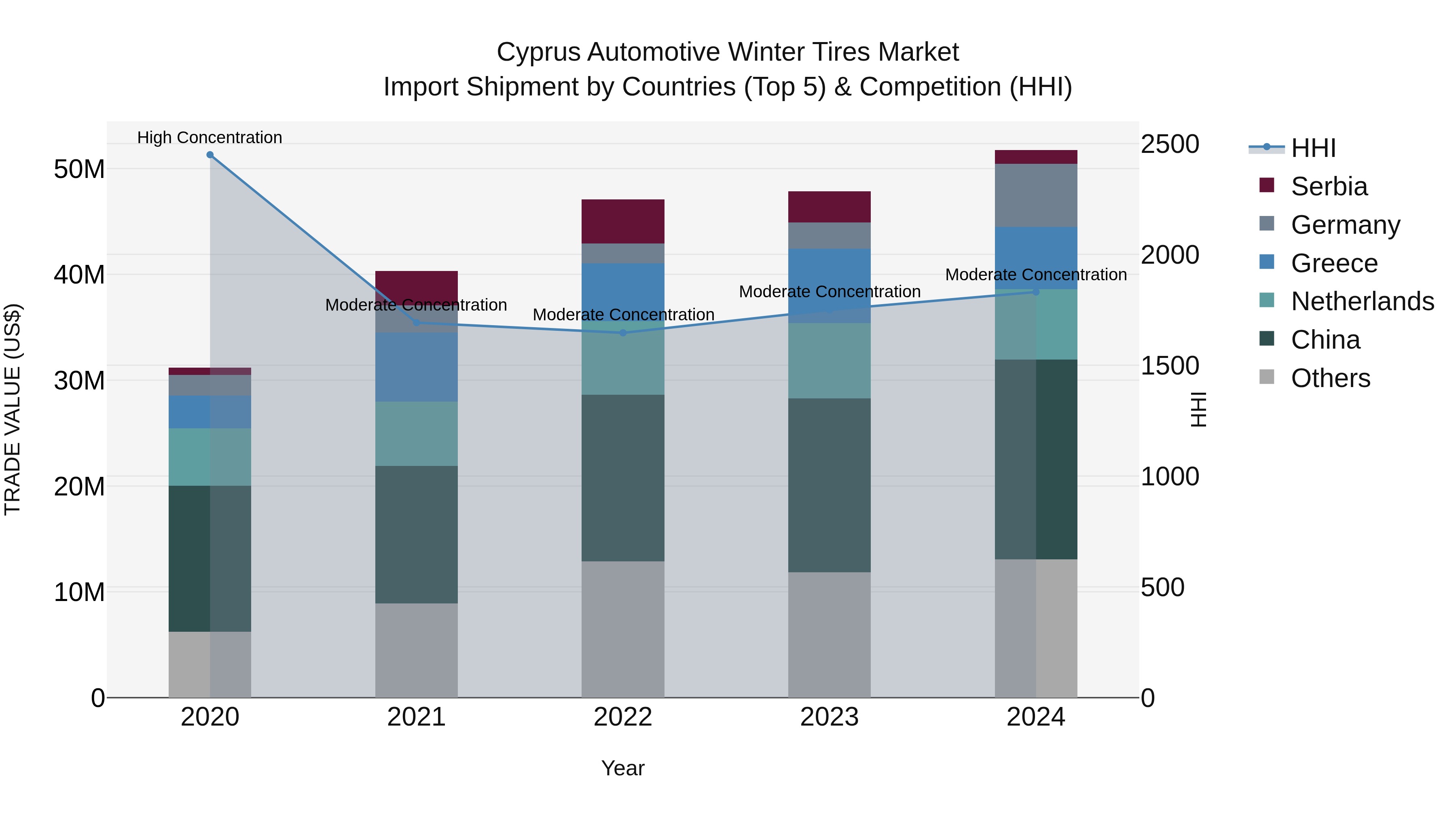 Cyprus Automotive Winter Tires Market Import Shipment by Countries (Top 5) & Competition (HHI)