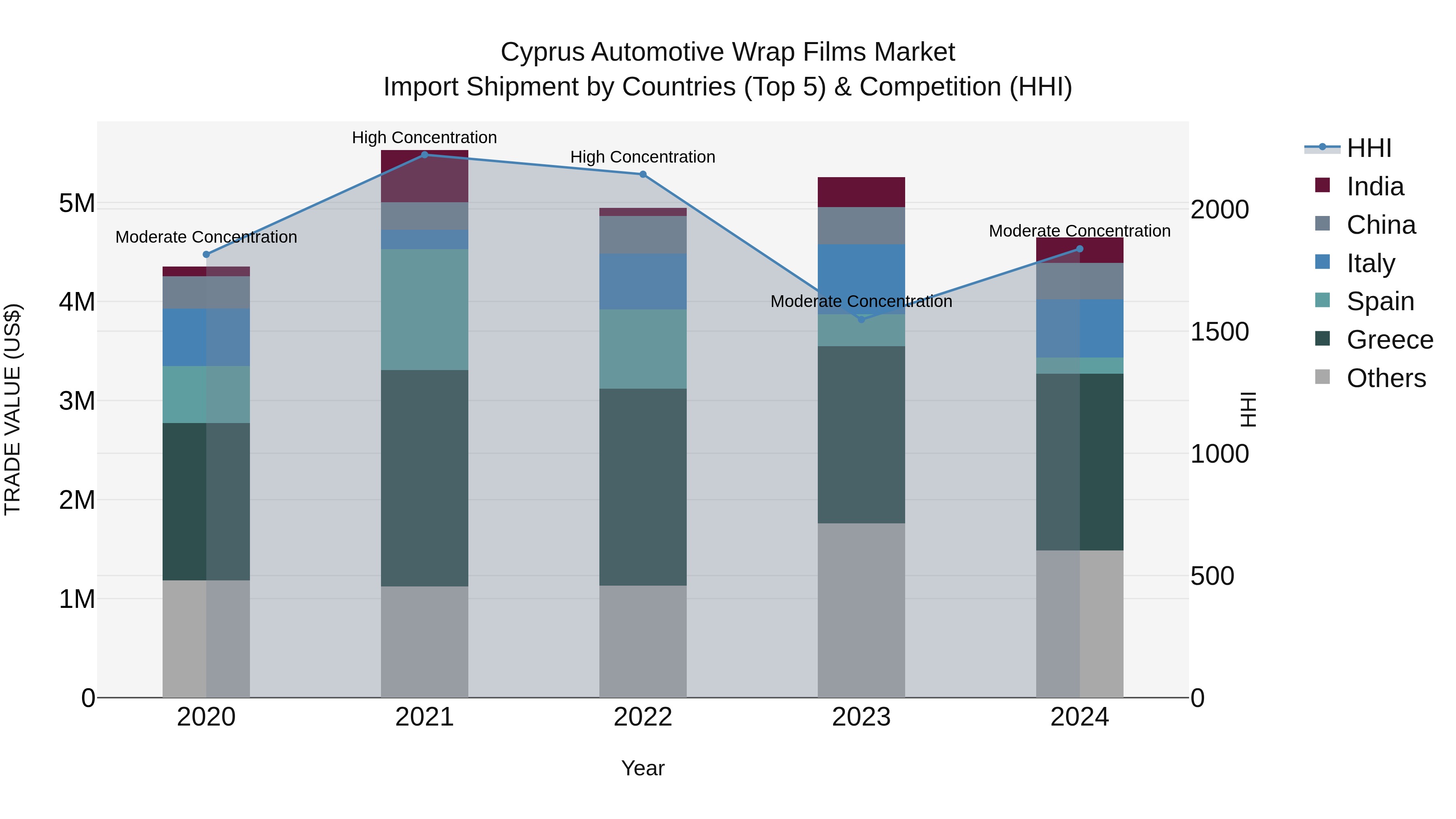 Cyprus Automotive Wrap Films Market Import Shipment by Countries (Top 5) & Competition (HHI)