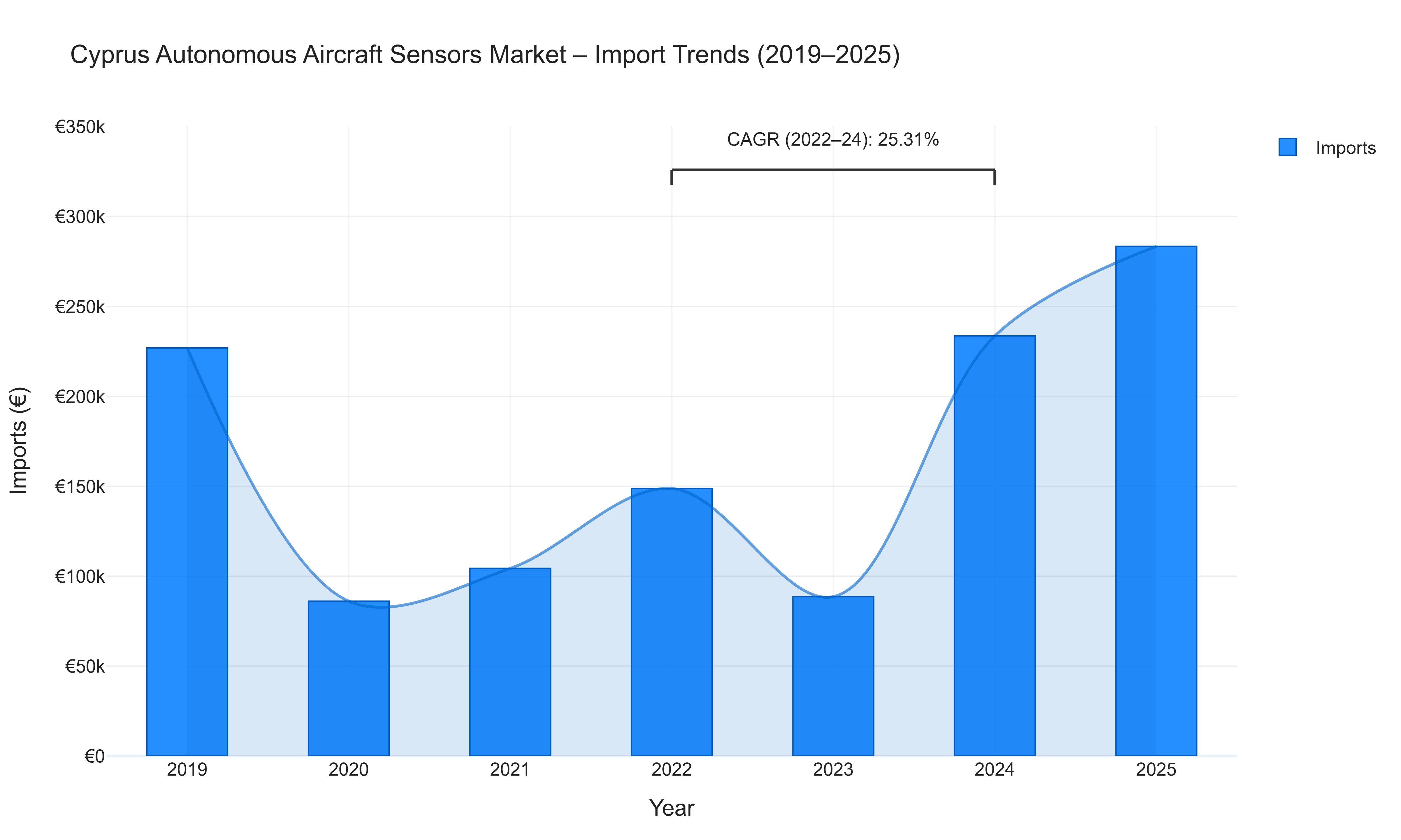 Cyprus Autonomous Aircraft Sensors Market - Import Trends (2019-2025)