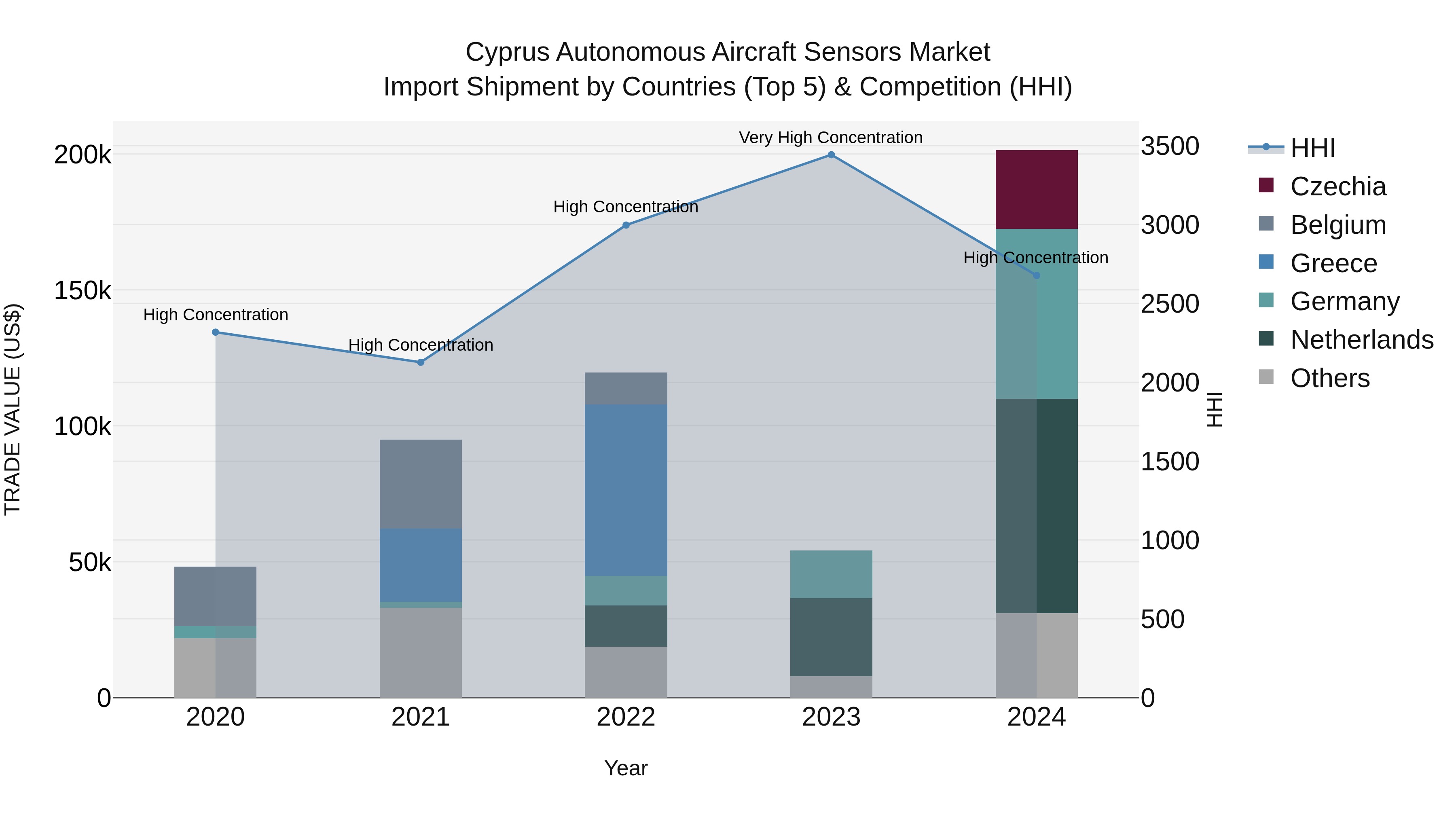 Cyprus Autonomous Aircraft Sensors Market Import Shipment by Countries (Top 5) & Competition (HHI)