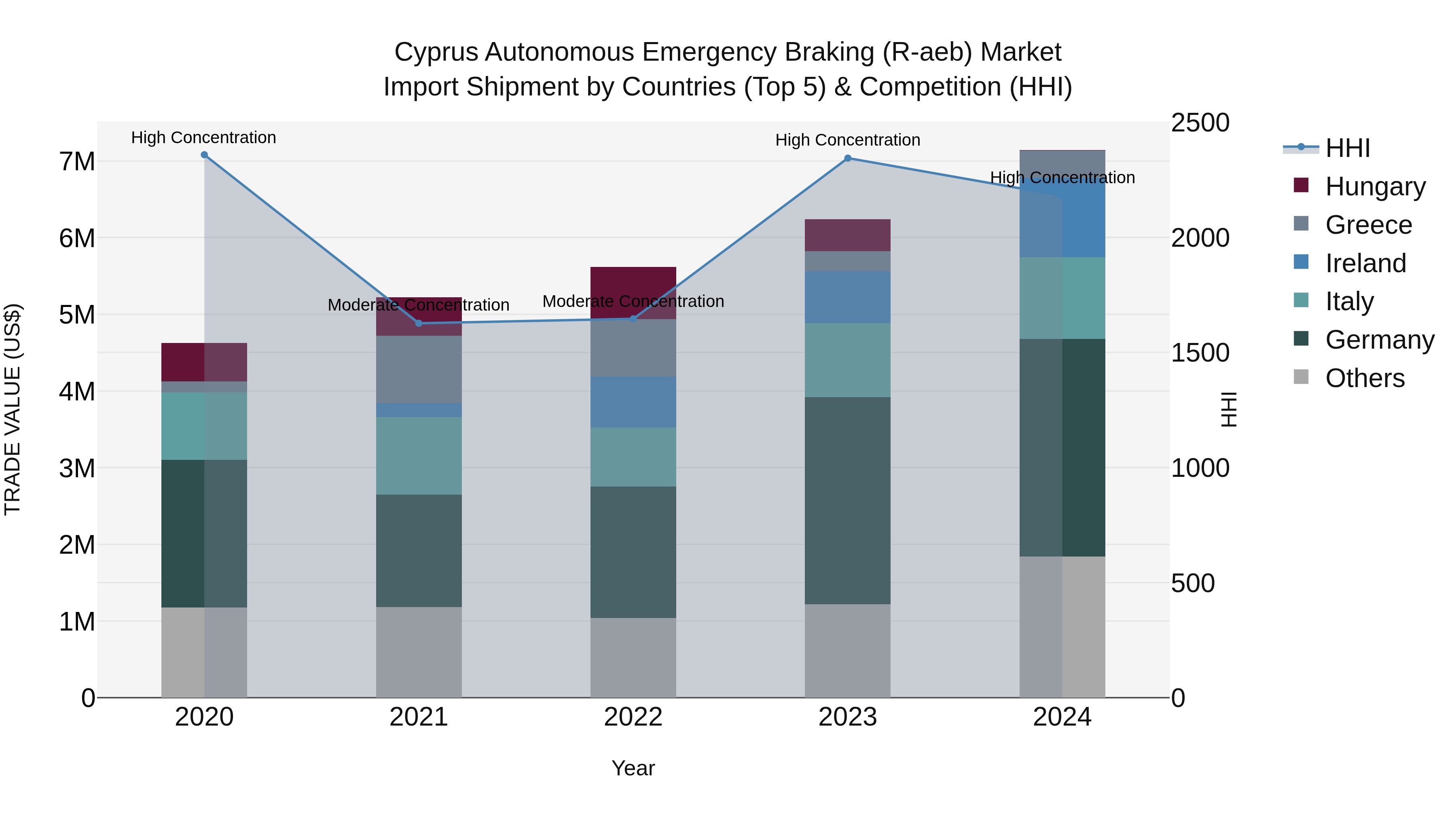 Cyprus Autonomous Emergency Braking (r-aeb) Market Import Shipment by Countries (Top 5) & Competition (HHI)