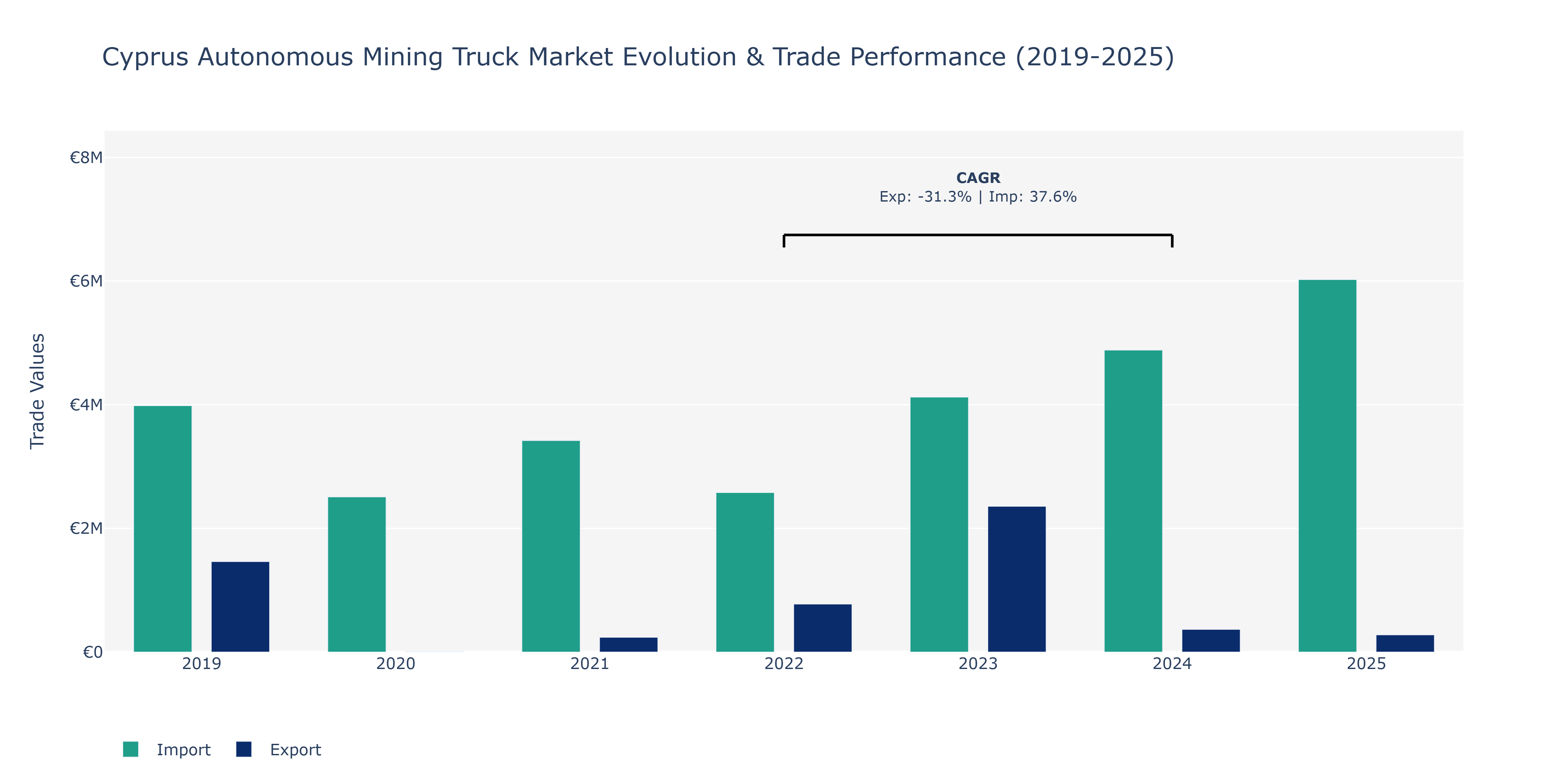 Cyprus Autonomous Mining Truck Market: Production & Trade Performance (2019-2025) Size