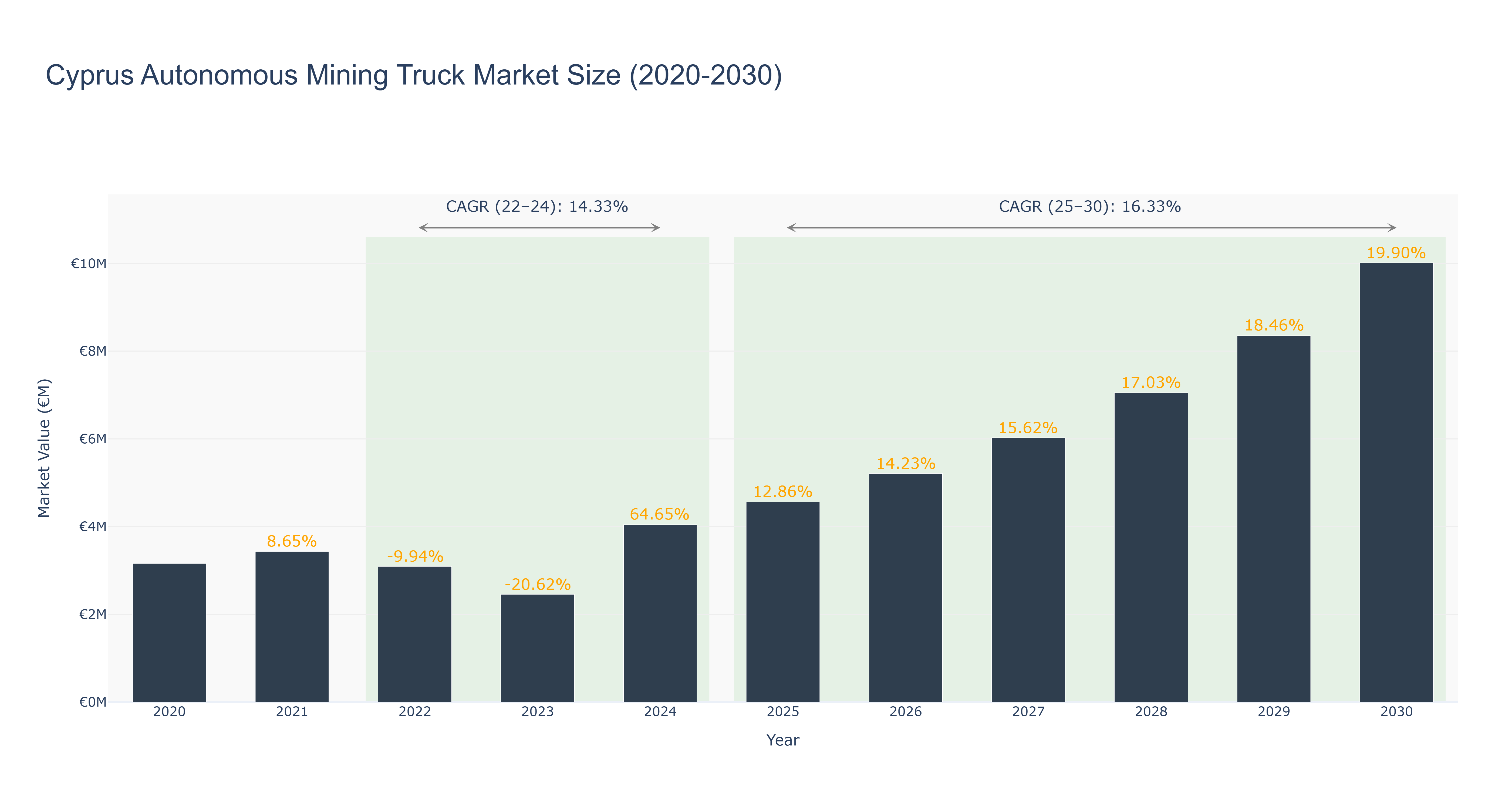 Cyprus Autonomous Mining Truck Market Size (2020-2030) Size