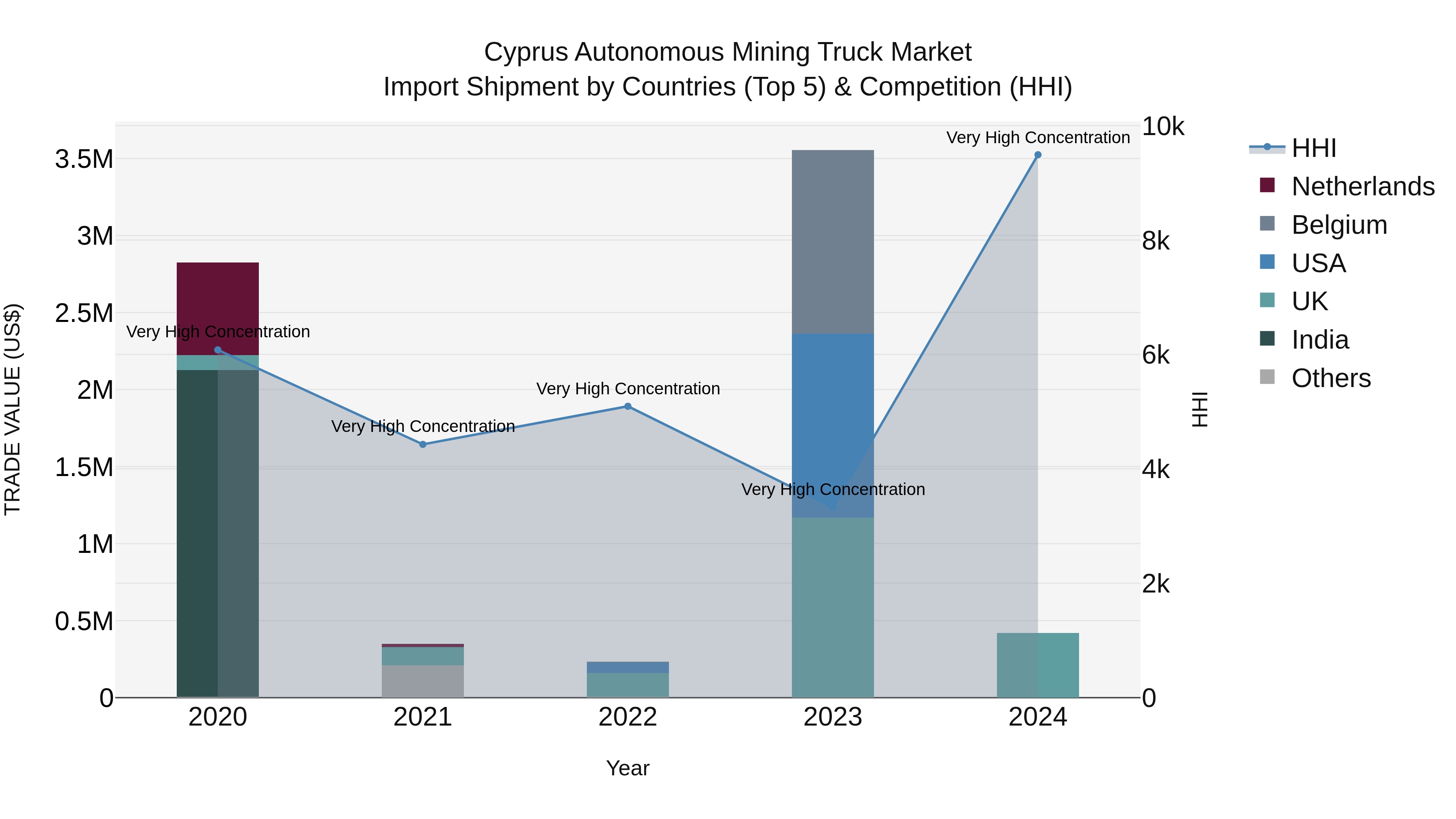 Cyprus Autonomous Mining Truck Market Import Shipment by Countries (Top 5) & Competition (HHI)