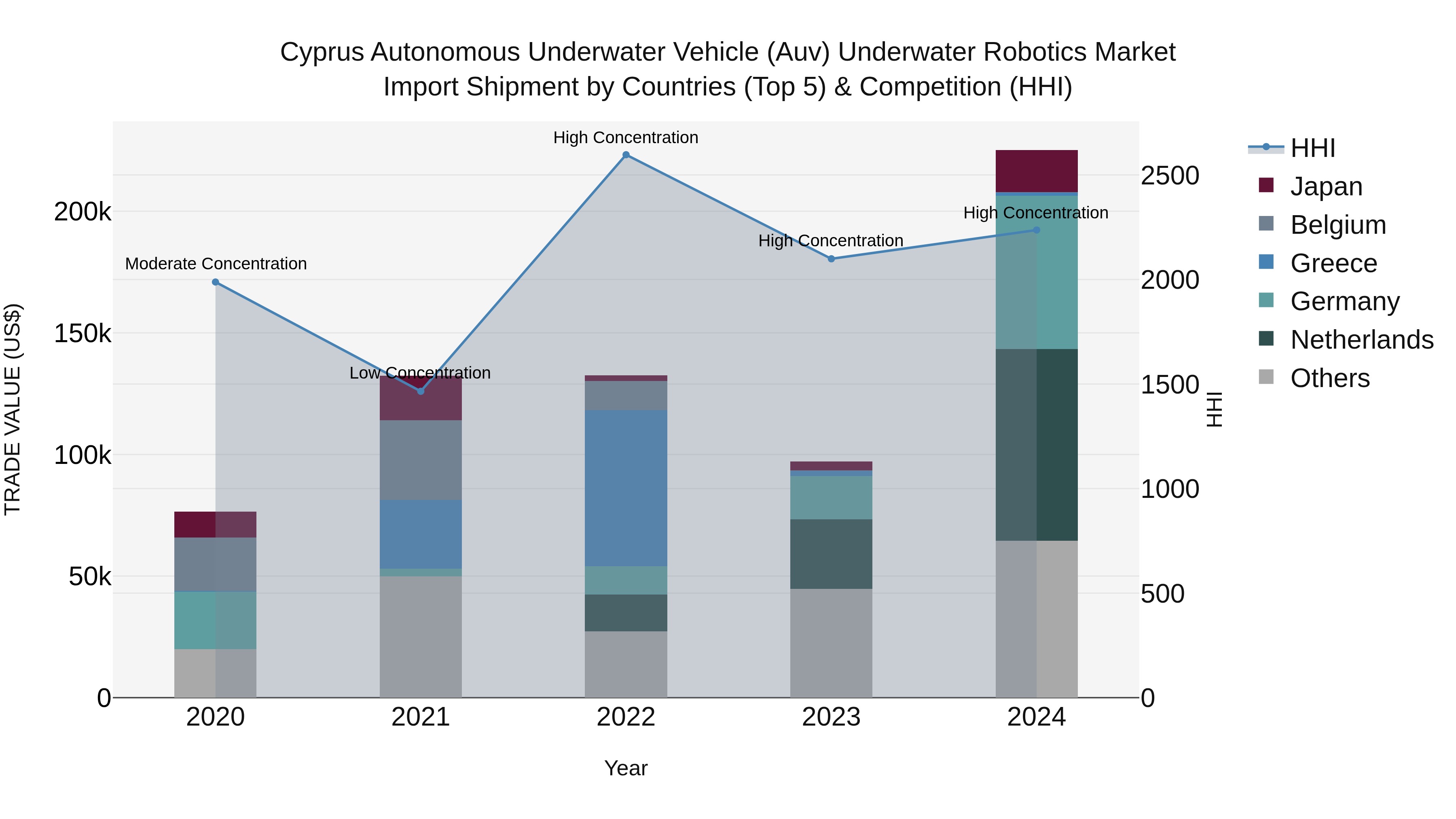 Cyprus Autonomous Underwater Vehicle (auv) Underwater Robotics Market Import Shipment by Countries (Top 5) & Competition (HHI)