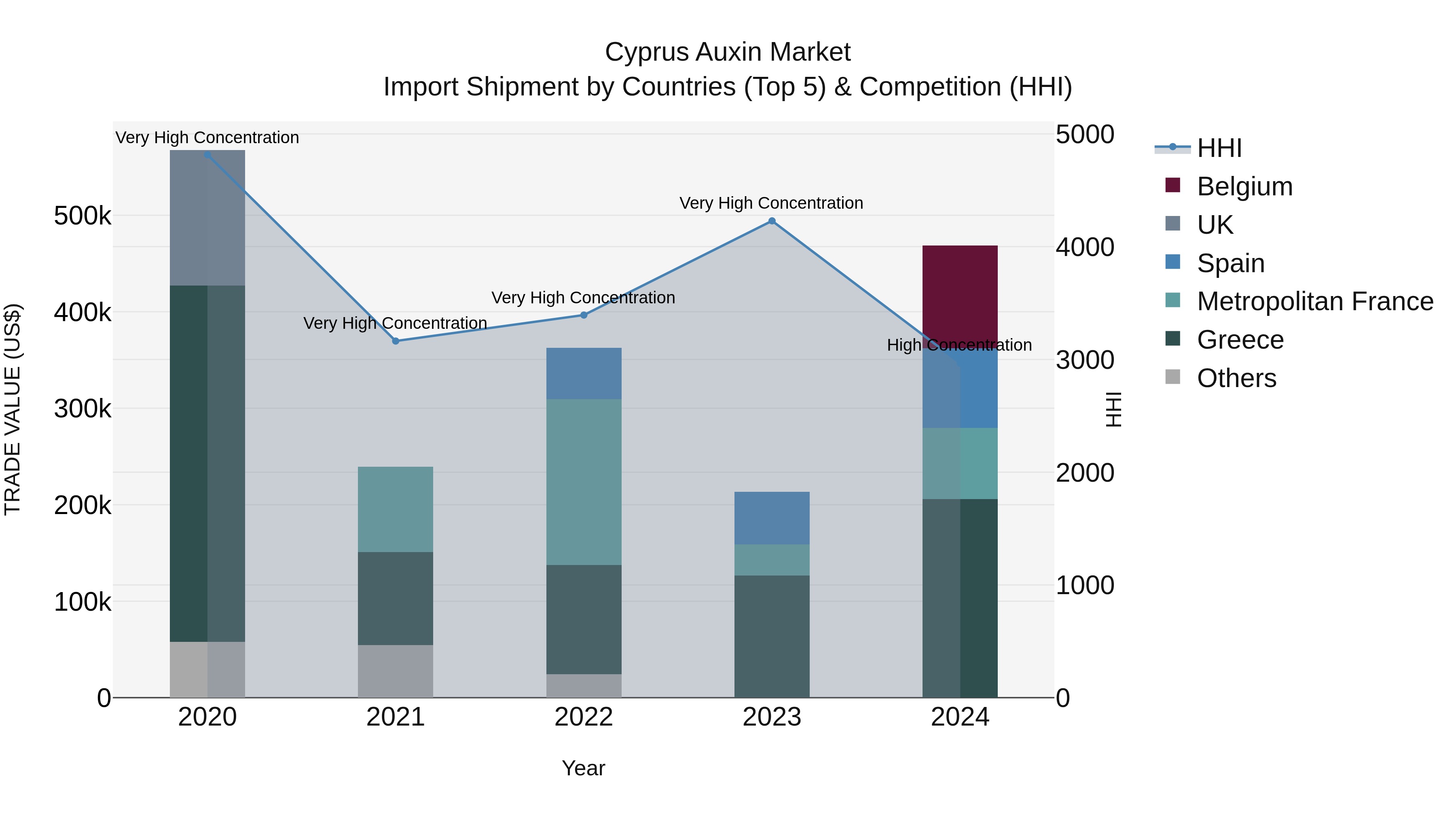 Cyprus Auxin Market Import Shipment by Countries (Top 5) & Competition (HHI)
