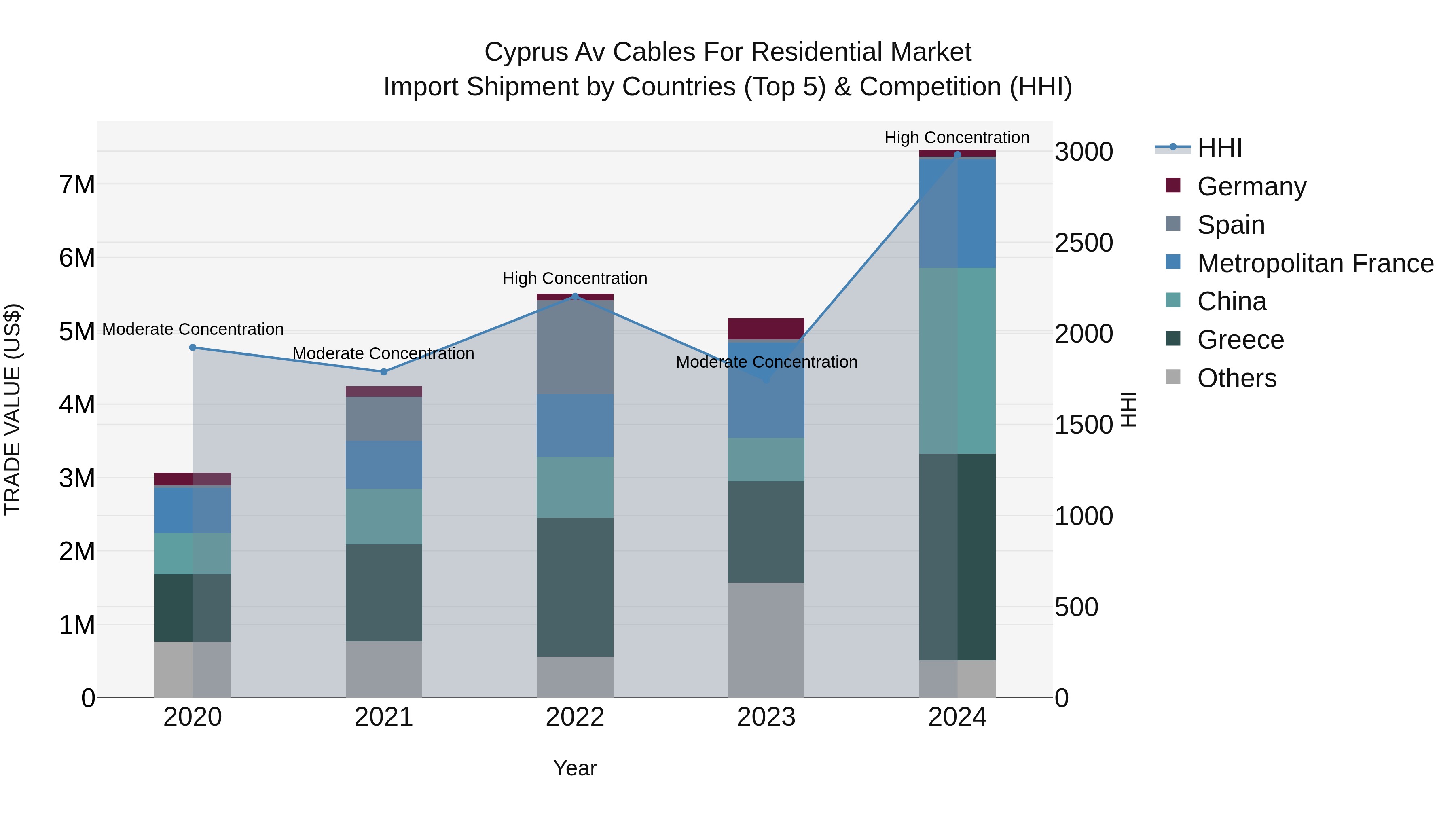 Cyprus Av Cables For Residential Market Import Shipment by Countries (Top 5) & Competition (HHI)