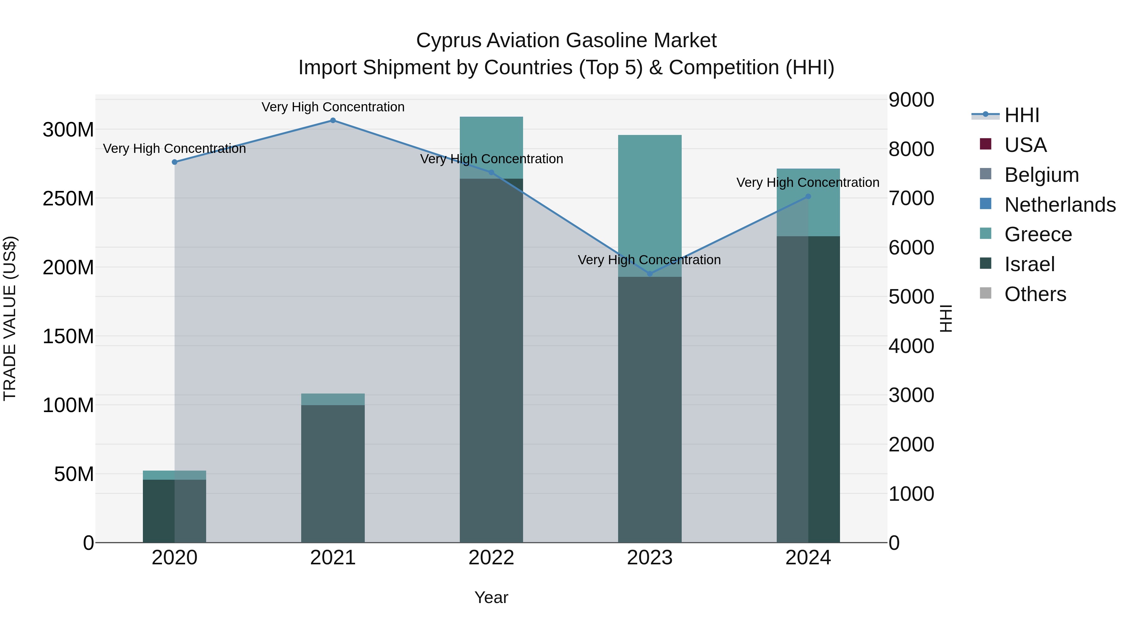 Cyprus Aviation Gasoline Market Import Shipment by Countries (Top 5) & Competition (HHI)