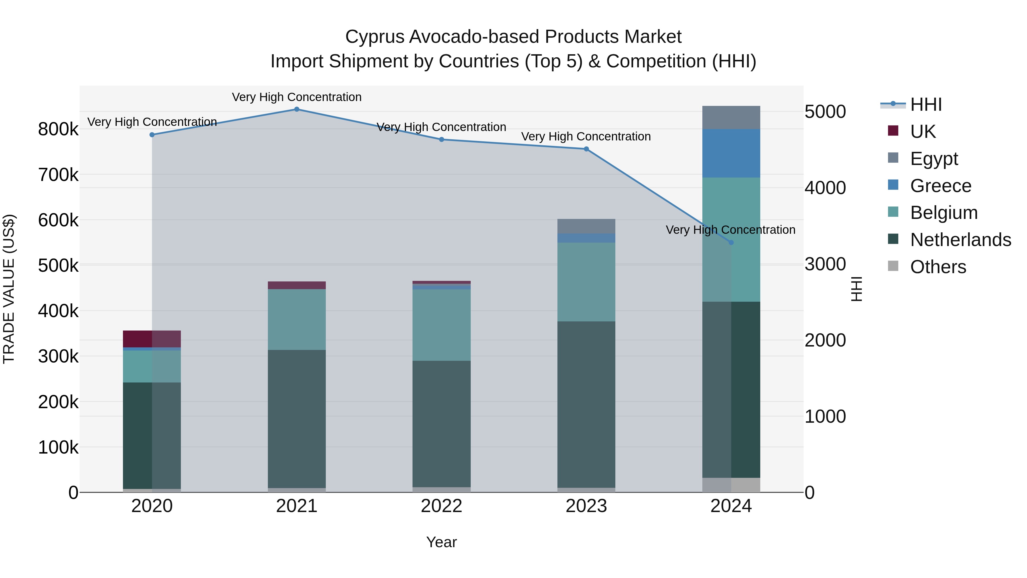 Cyprus Avocado-based Products Market Import Shipment by Countries (Top 5) & Competition (HHI)