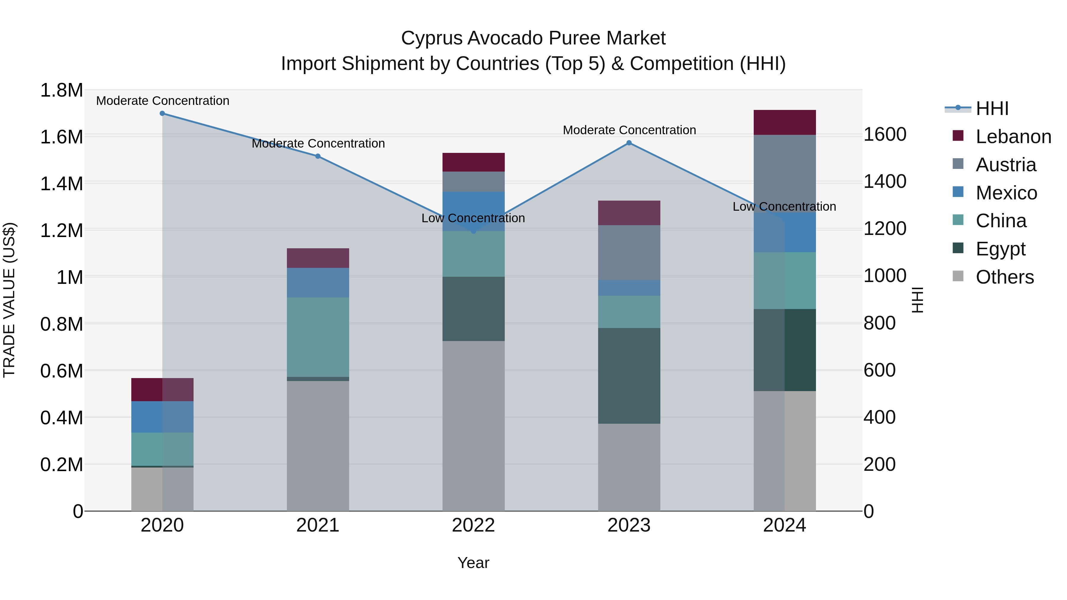 Cyprus Avocado Puree Market Import Shipment by Countries (Top 5) & Competition (HHI)