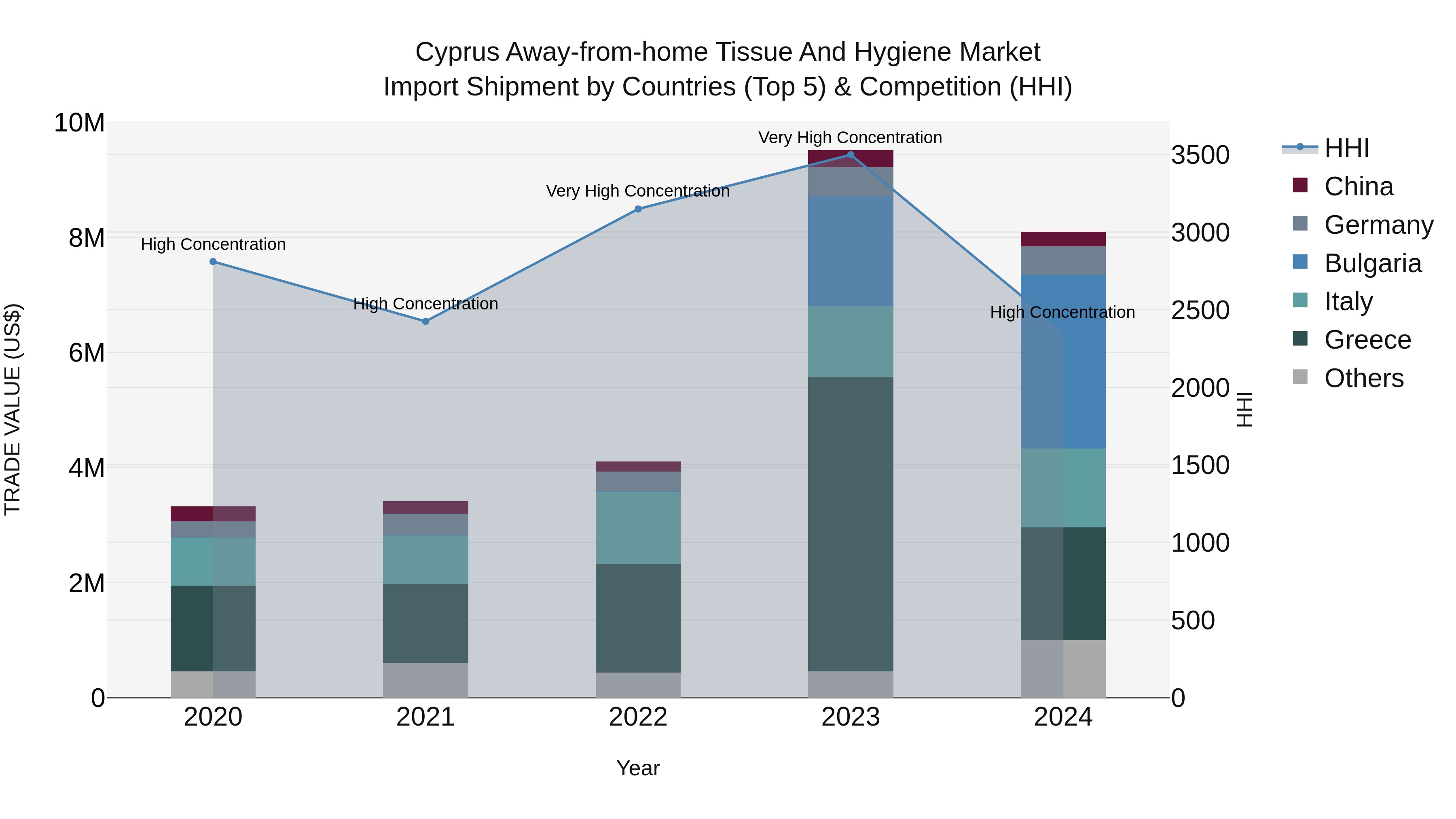Cyprus Away-from-home Tissue And Hygiene Market Import Shipment by Countries (Top 5) & Competition (HHI)