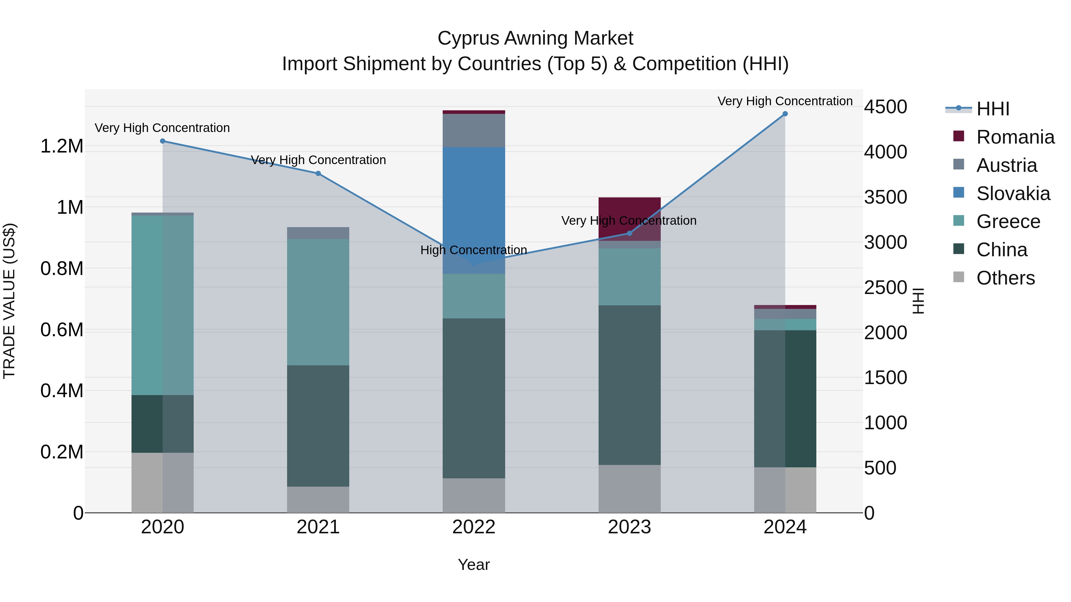Cyprus Awning Market Import Shipment by Countries (Top 5) & Competition (HHI)