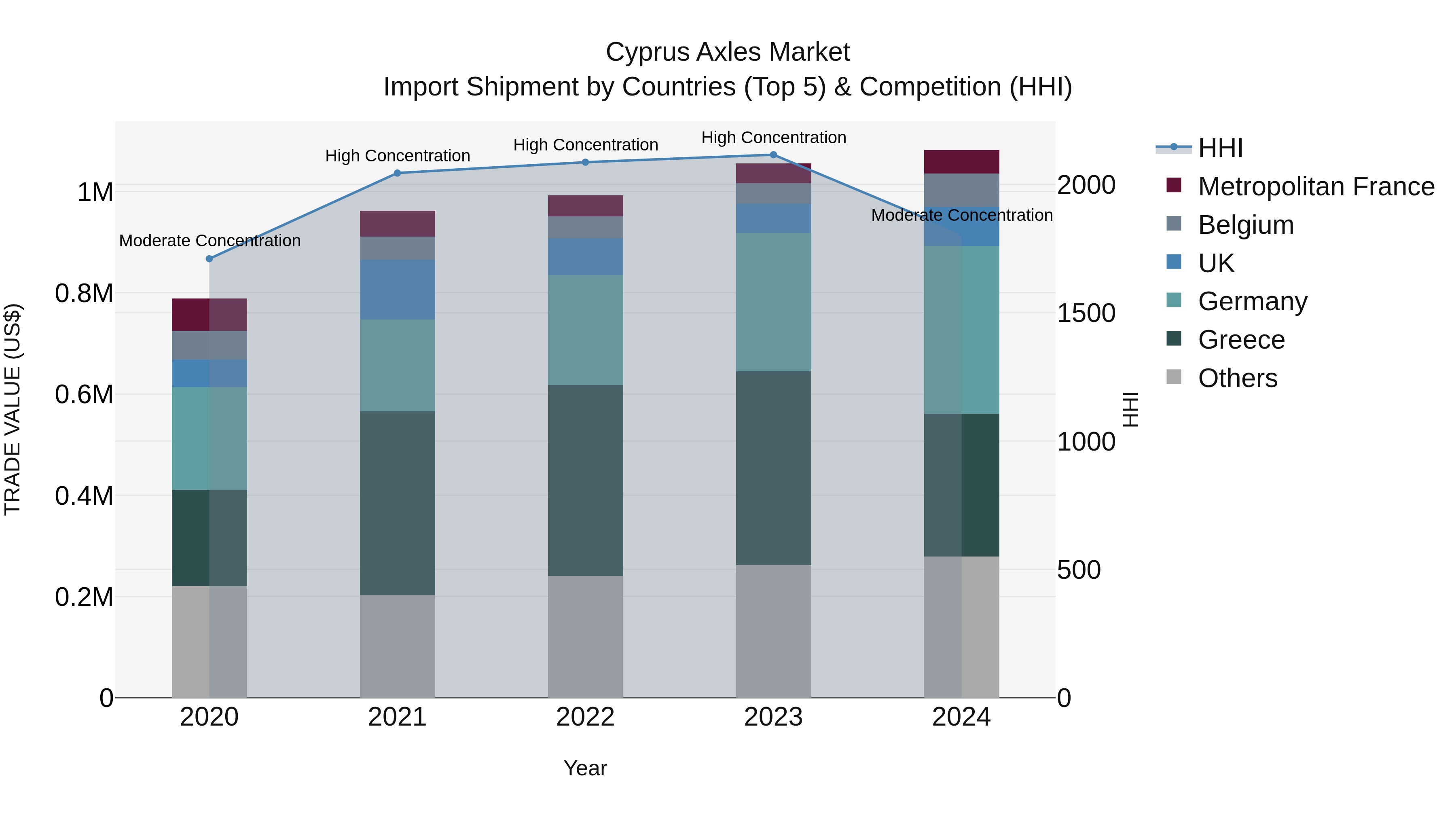 Cyprus Axles Market Import Shipment by Countries (Top 5) & Competition (HHI)
