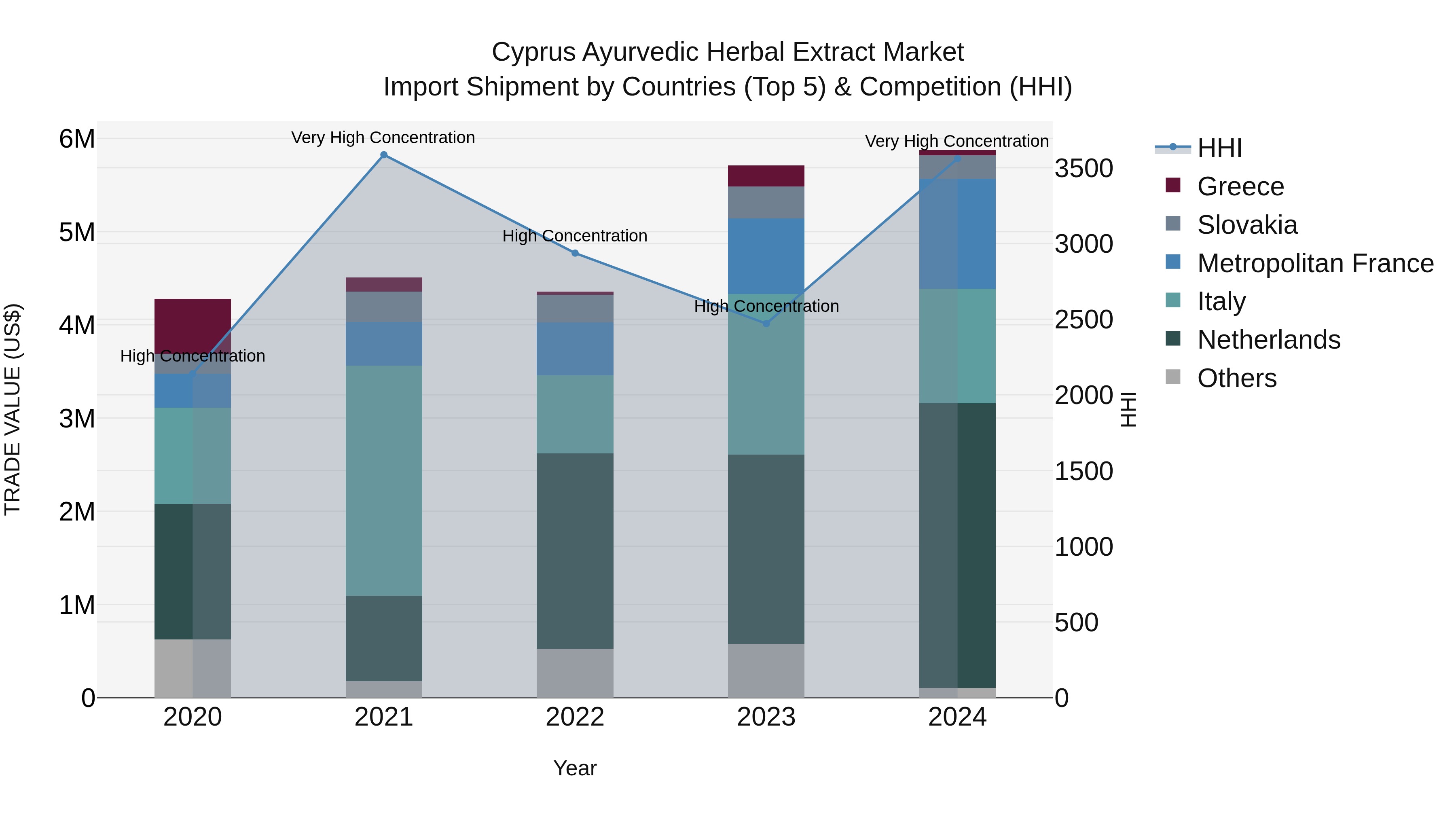 Cyprus Ayurvedic Herbal Extract Market Import Shipment by Countries (Top 5) & Competition (HHI)