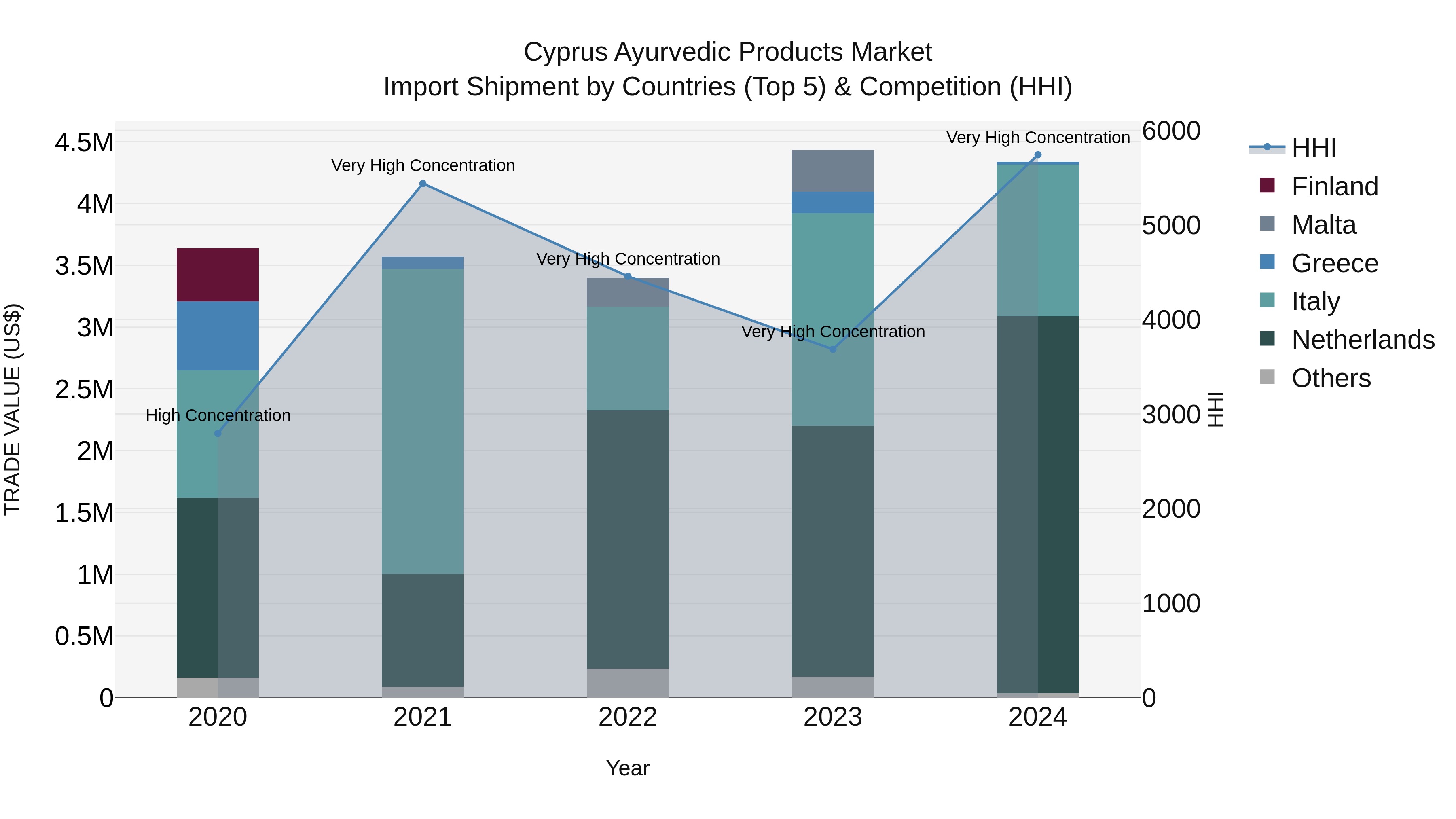 Cyprus Ayurvedic Products Market Import Shipment by Countries (Top 5) & Competition (HHI)