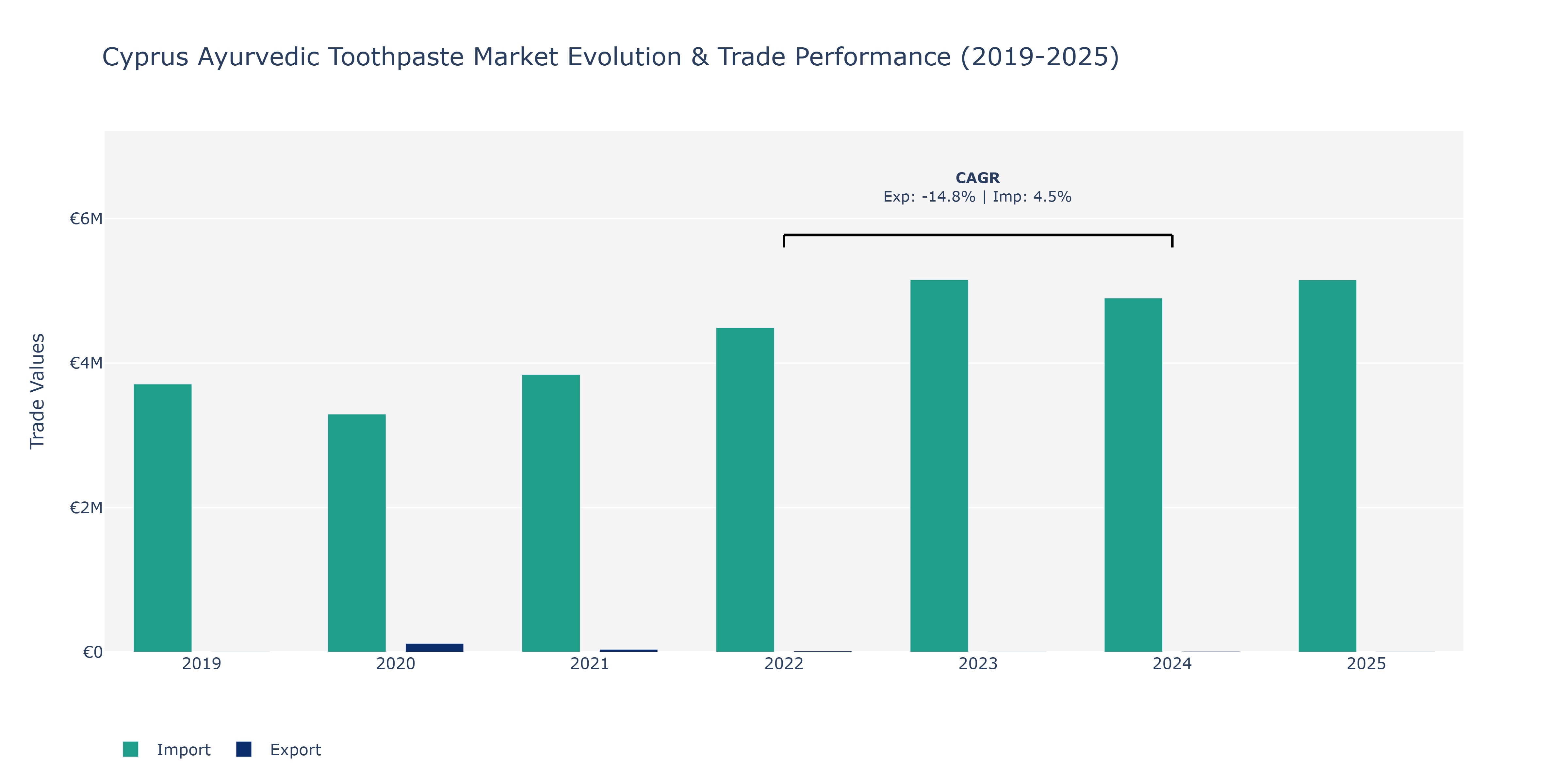 Cyprus Ayurvedic Toothpaste Market: Production & Trade Performance (2019-2025)
