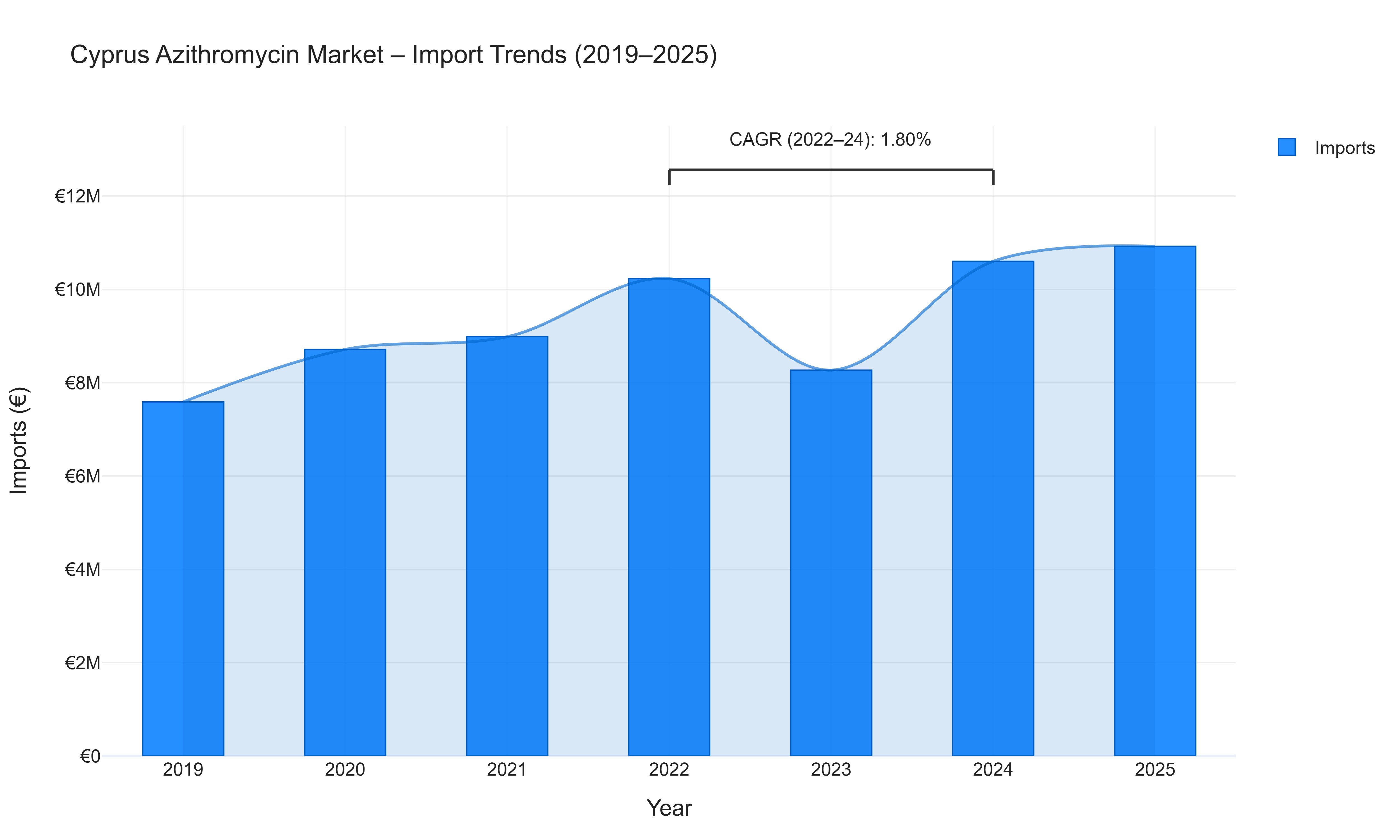 Cyprus Azithromycin Market - Import Trends (2019-2025)