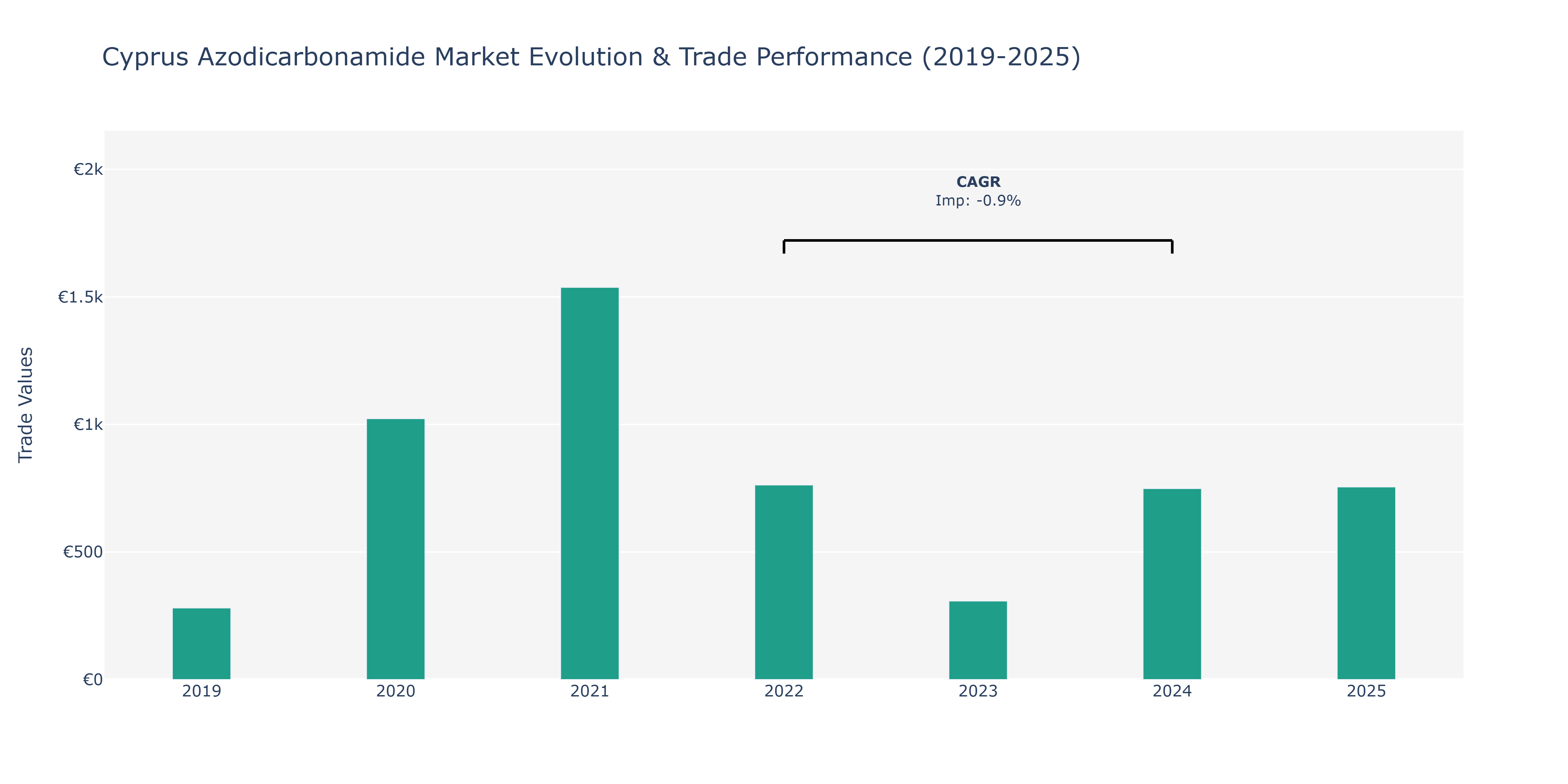 Cyprus Azodicarbonamide Market: Production & Trade Performance (2019-2025)