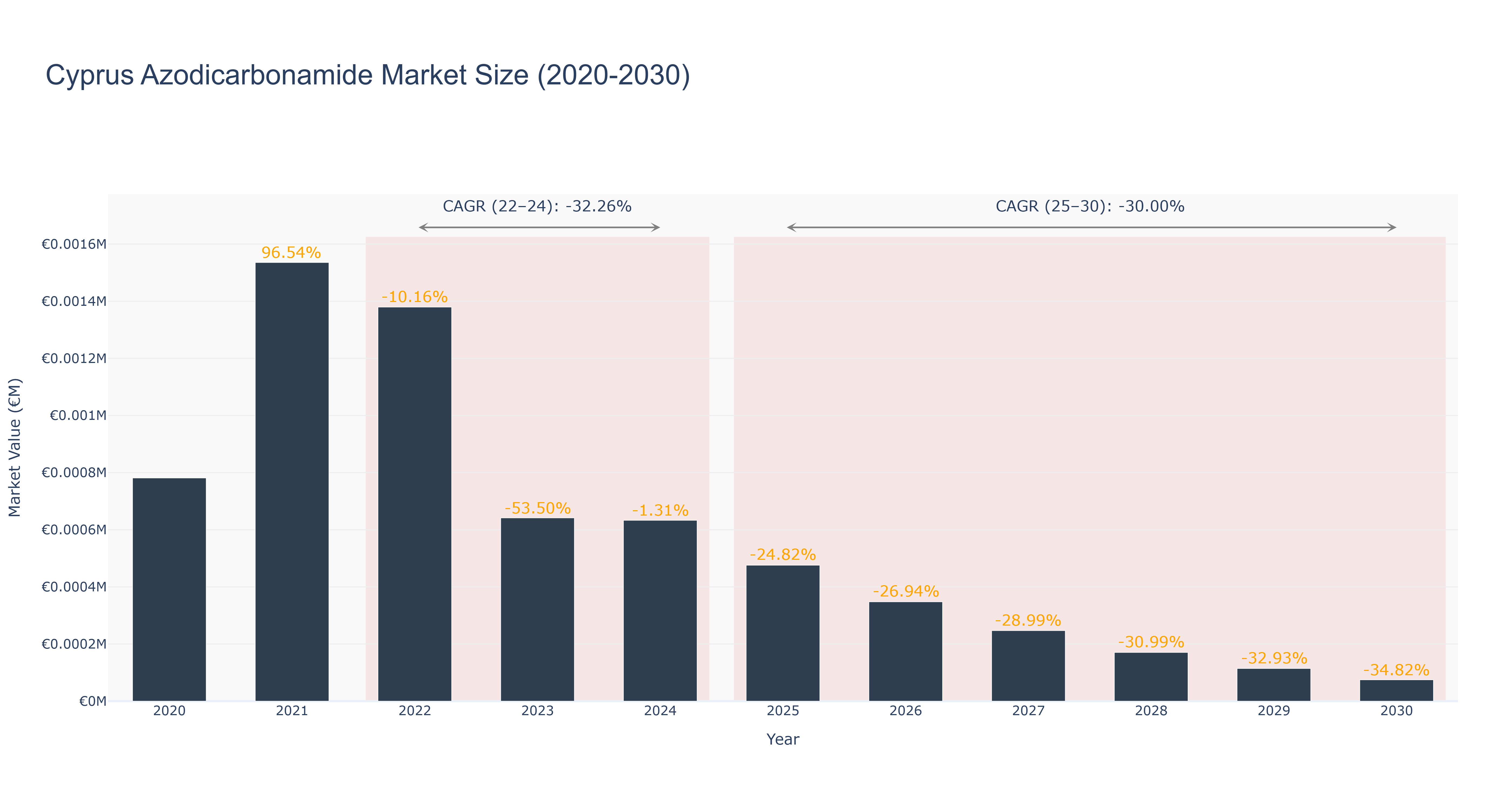 Cyprus Azodicarbonamide Market Size (2020-2030)