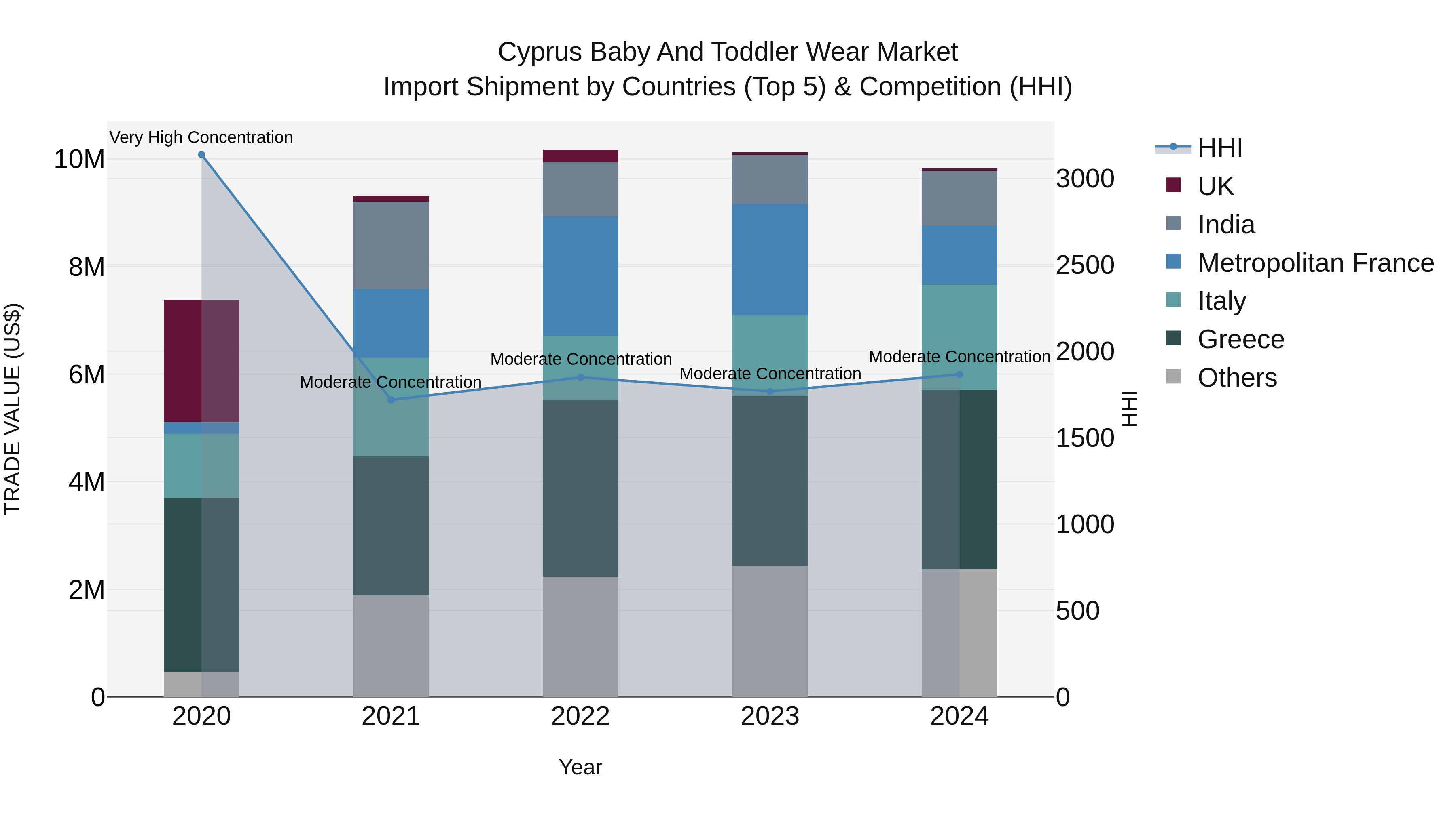 Cyprus Baby And Toddler Wear Market Import Shipment by Countries (Top 5) & Competition (HHI)