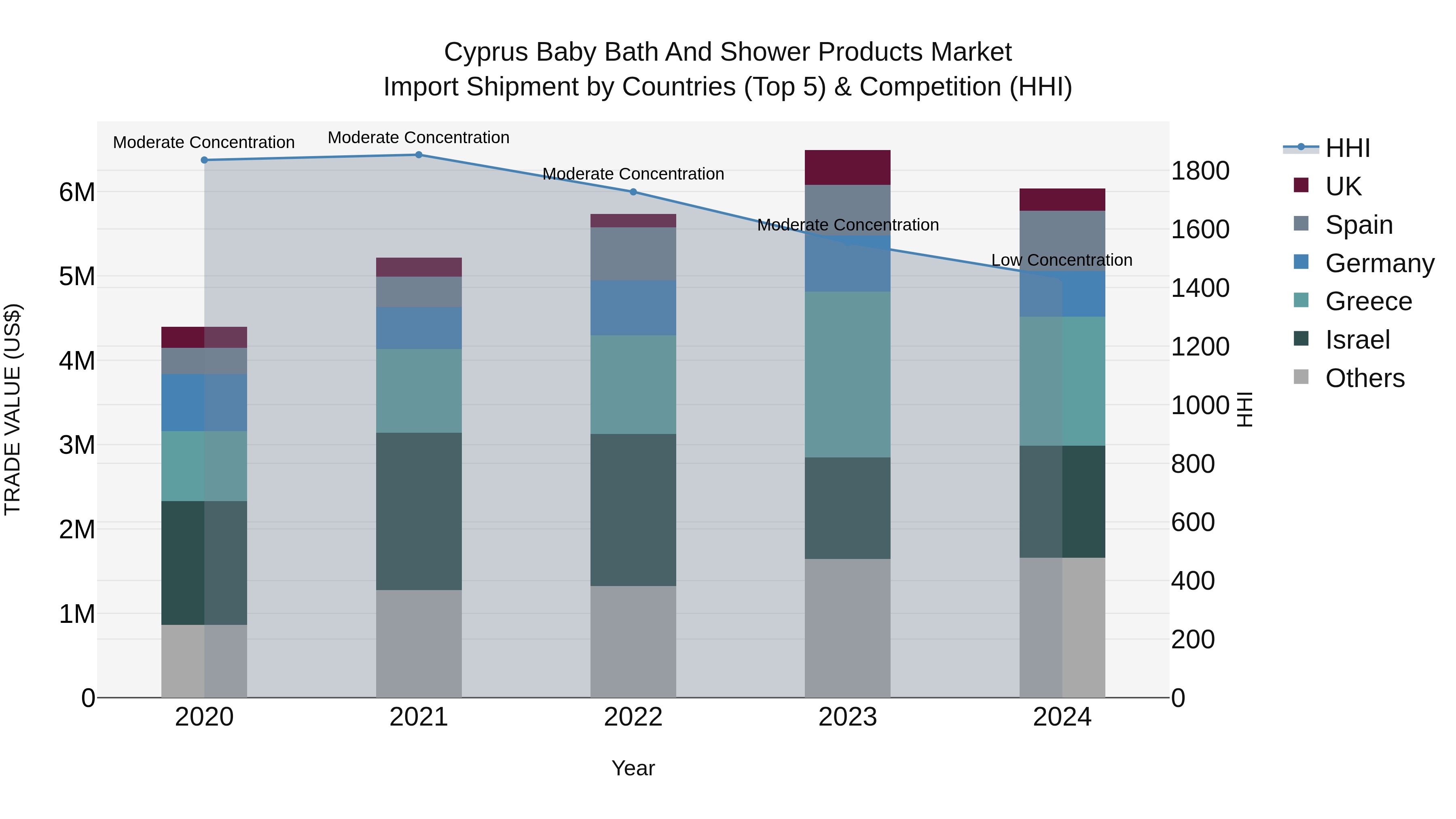 Cyprus Baby Bath And Shower Products Market Import Shipment by Countries (Top 5) & Competition (HHI)