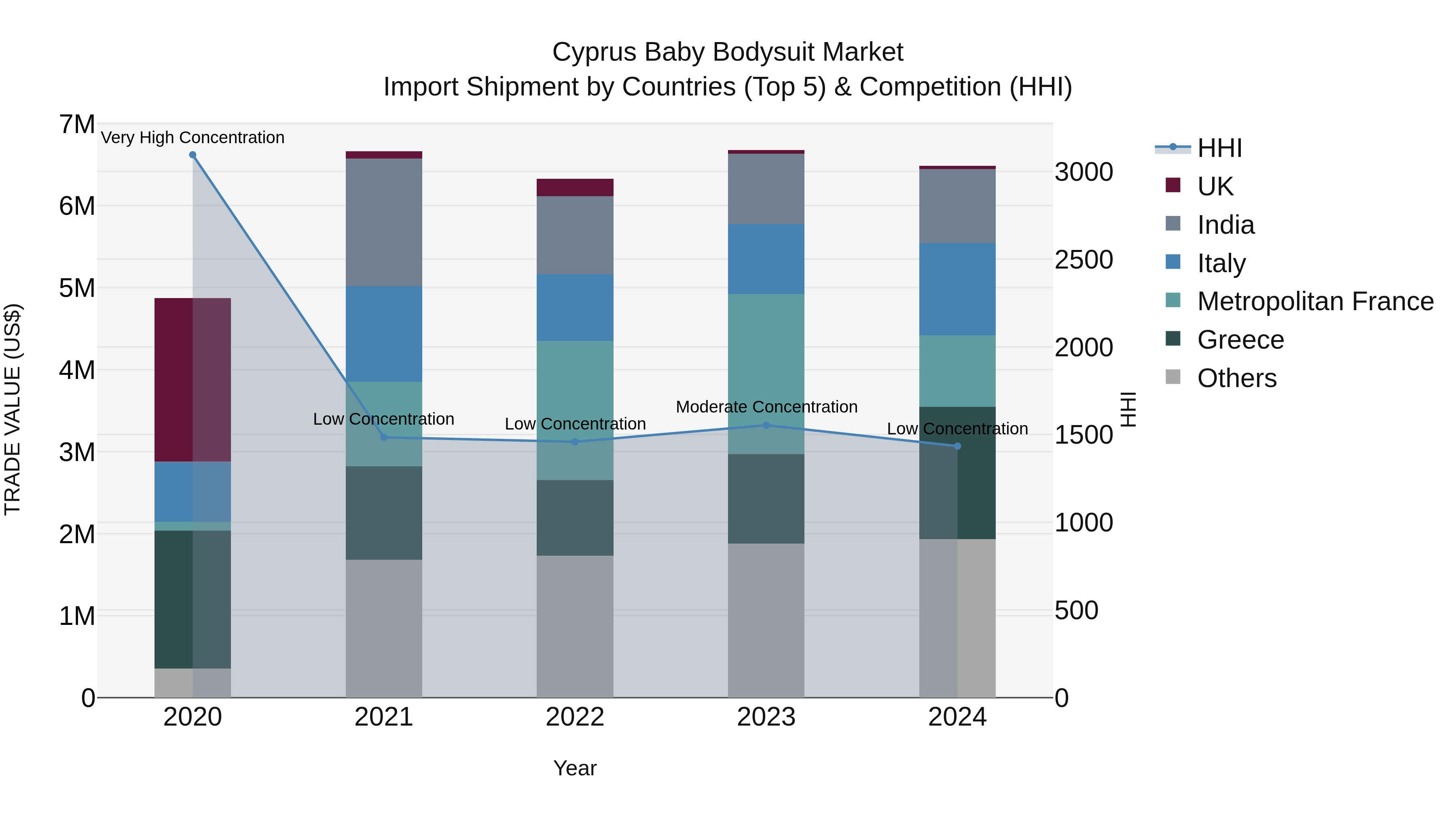 Cyprus Baby Bodysuit Market Import Shipment by Countries (Top 5) & Competition (HHI)
