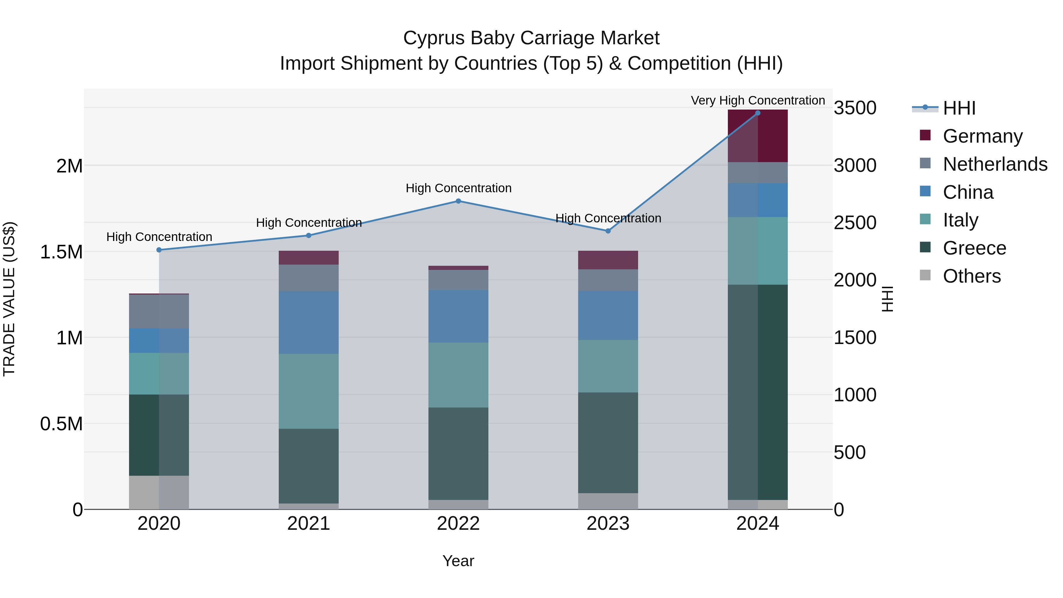 Cyprus Baby Carriage Market Import Shipment by Countries (Top 5) & Competition (HHI)
