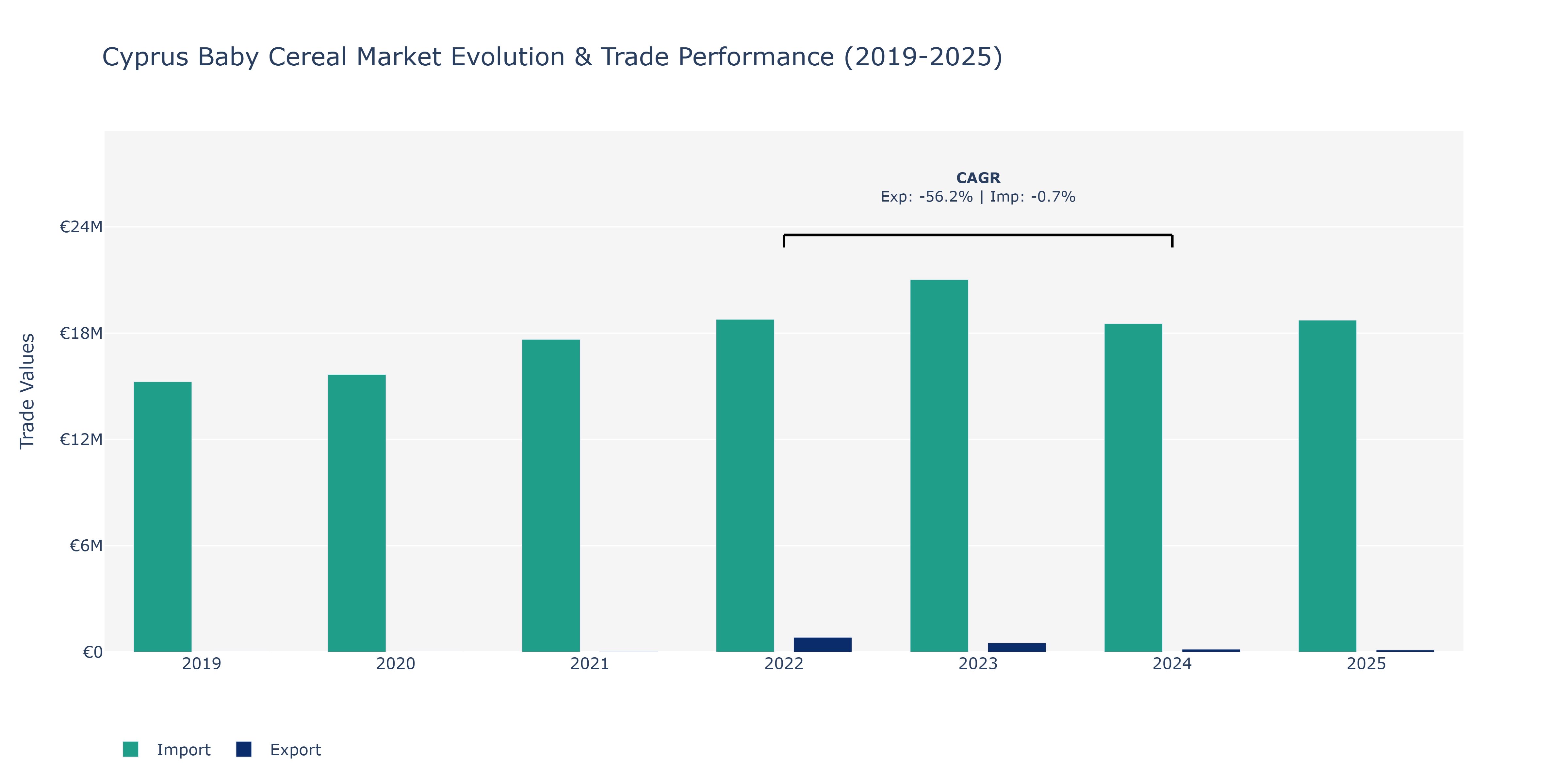 Cyprus Baby Cereal Market: Production & Trade Performance (2019-2025)