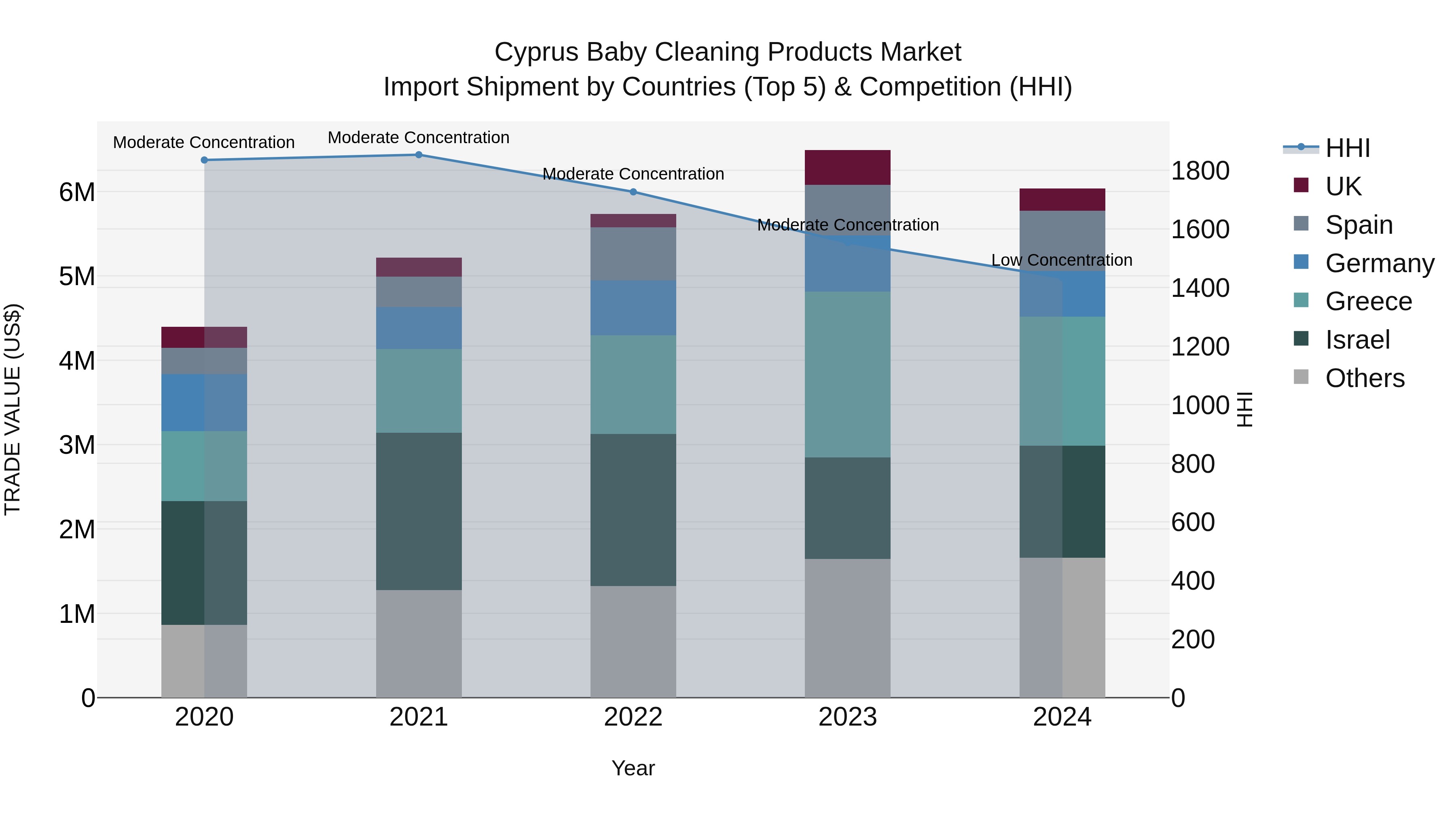 Cyprus Baby Cleaning Products Market Import Shipment by Countries (Top 5) & Competition (HHI)