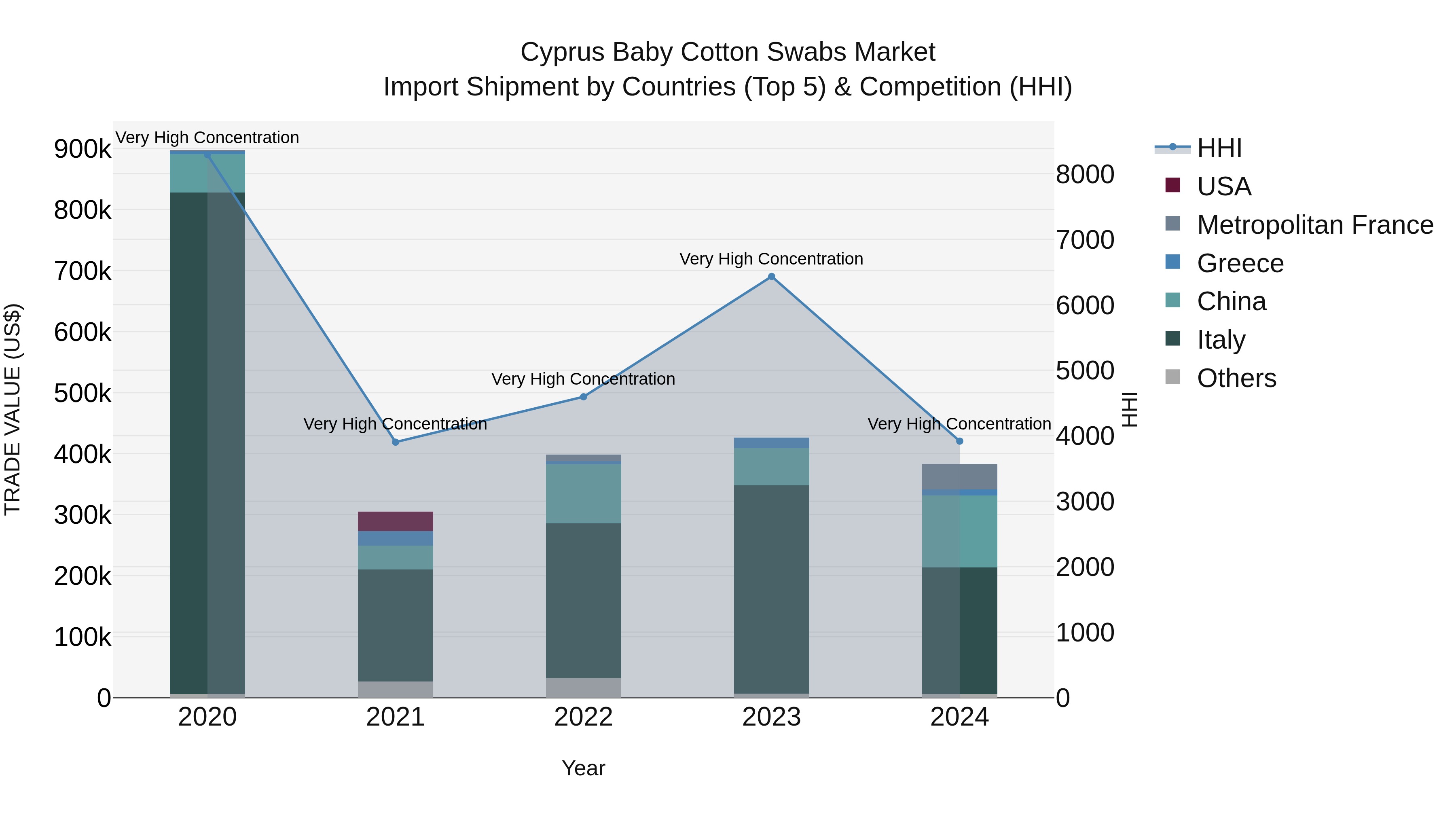 Cyprus Baby Cotton Swabs Market Import Shipment by Countries (Top 5) & Competition (HHI)