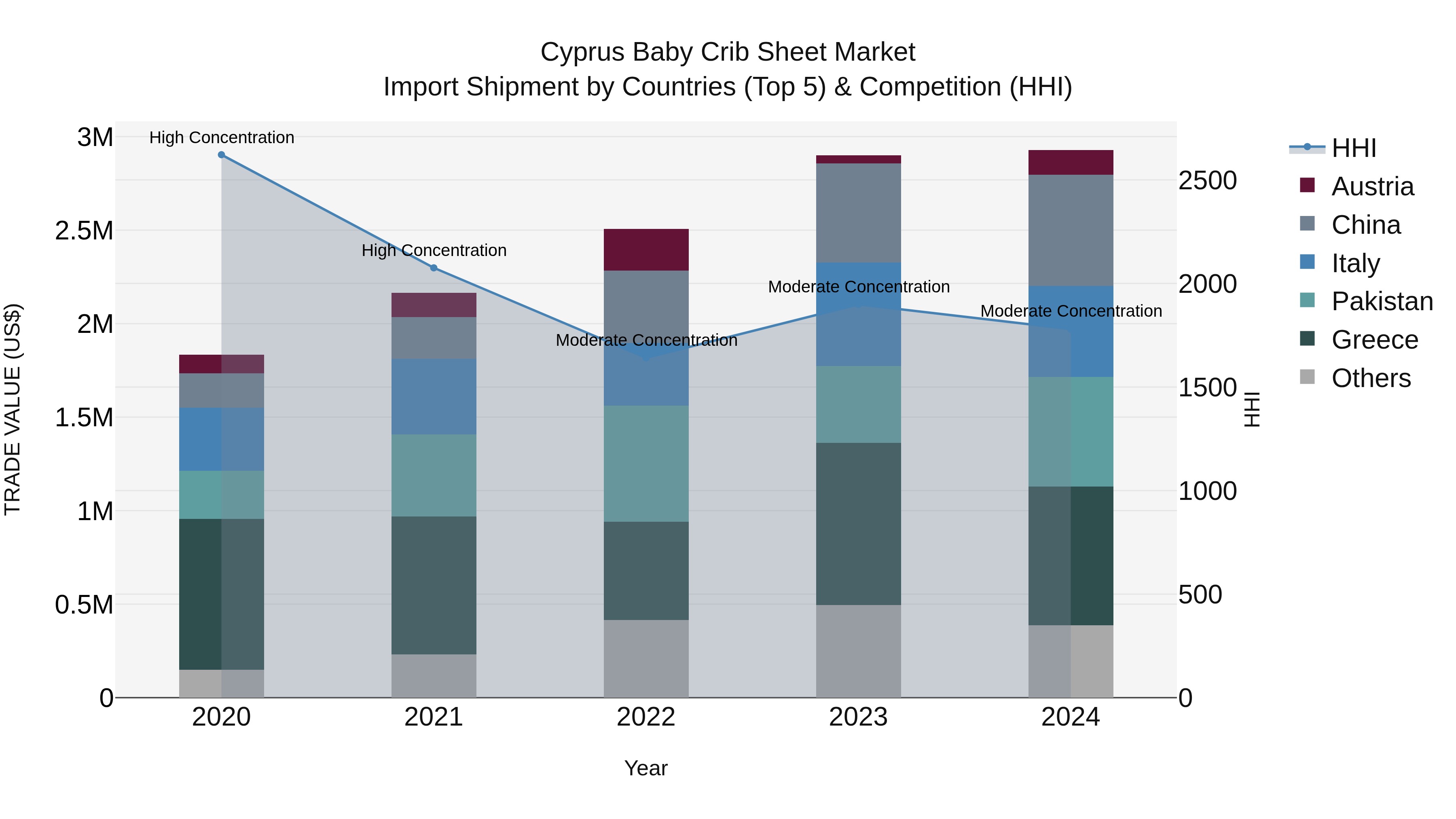 Cyprus Baby Crib Sheet Market Import Shipment by Countries (Top 5) & Competition (HHI)